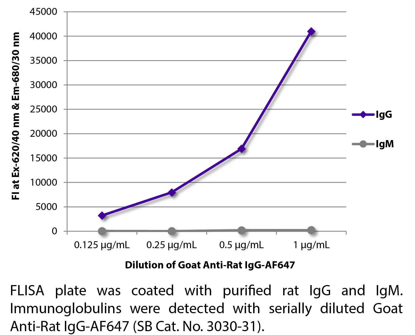 Goat Anti-Rat IgG-AF647 - 1.0 mg