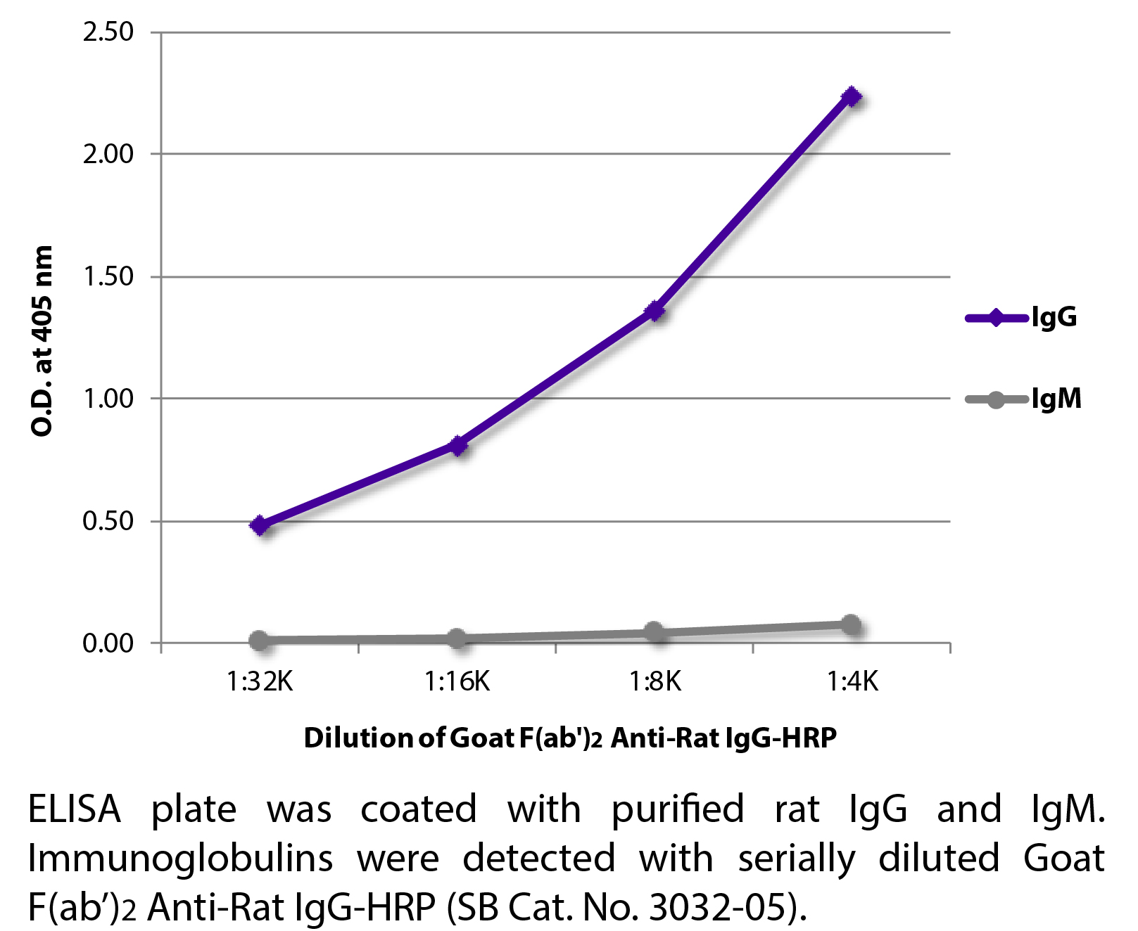 Goat F(ab')2 Anti-Rat IgG-HRP - 1.0 mL