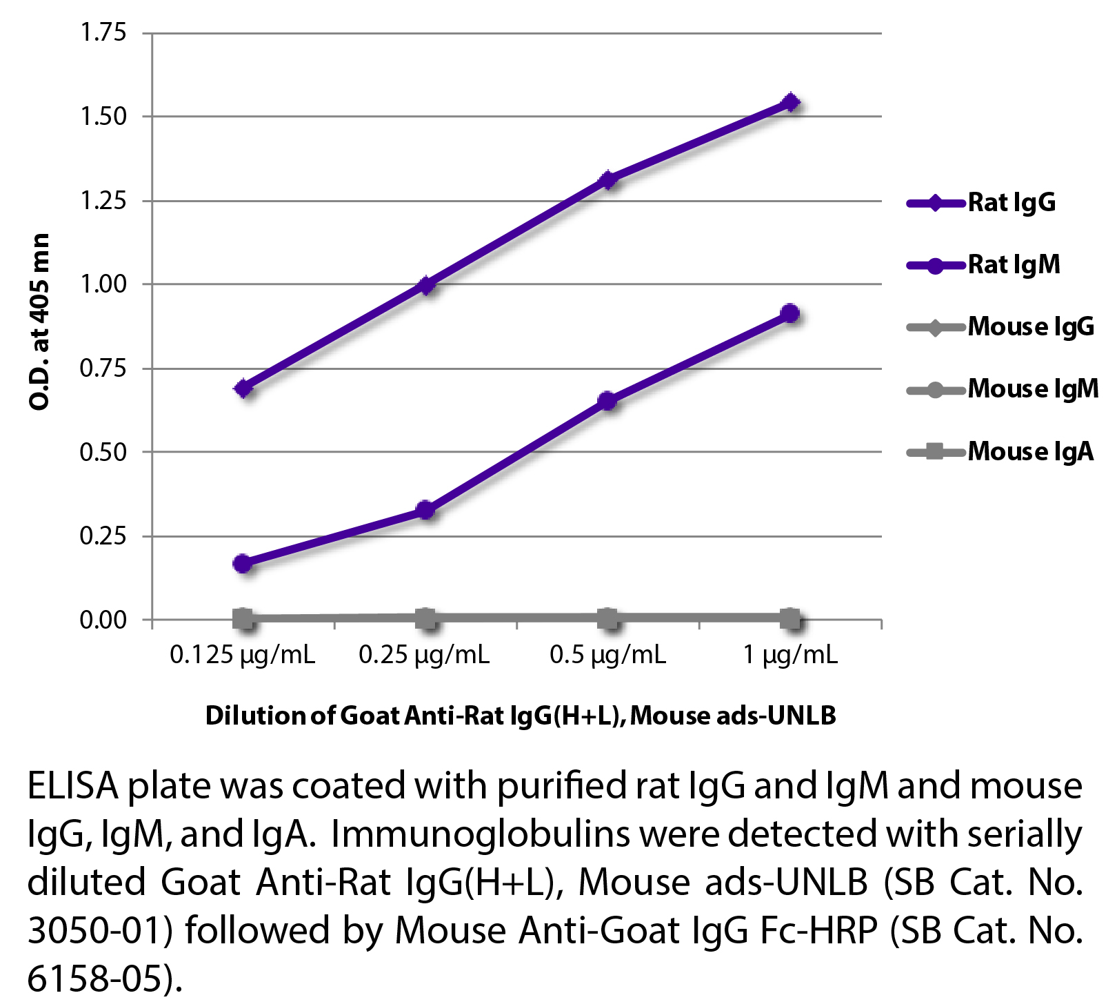 Goat Anti-Rat IgG(H+L), Mouse ads-UNLB - 1.0 mg