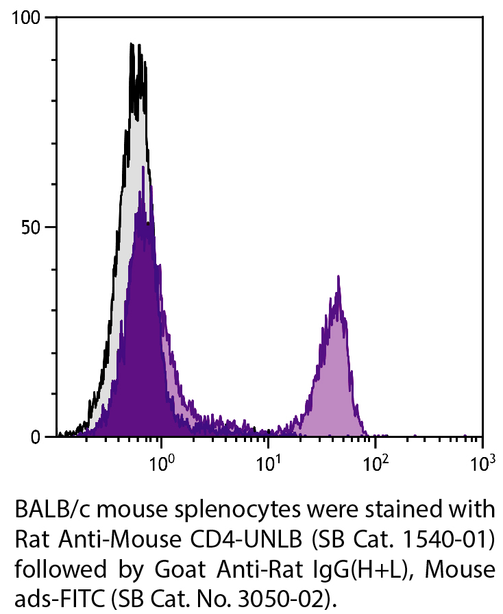 Goat Anti-Rat IgG(H+L), Mouse ads-FITC - 1.0 mg