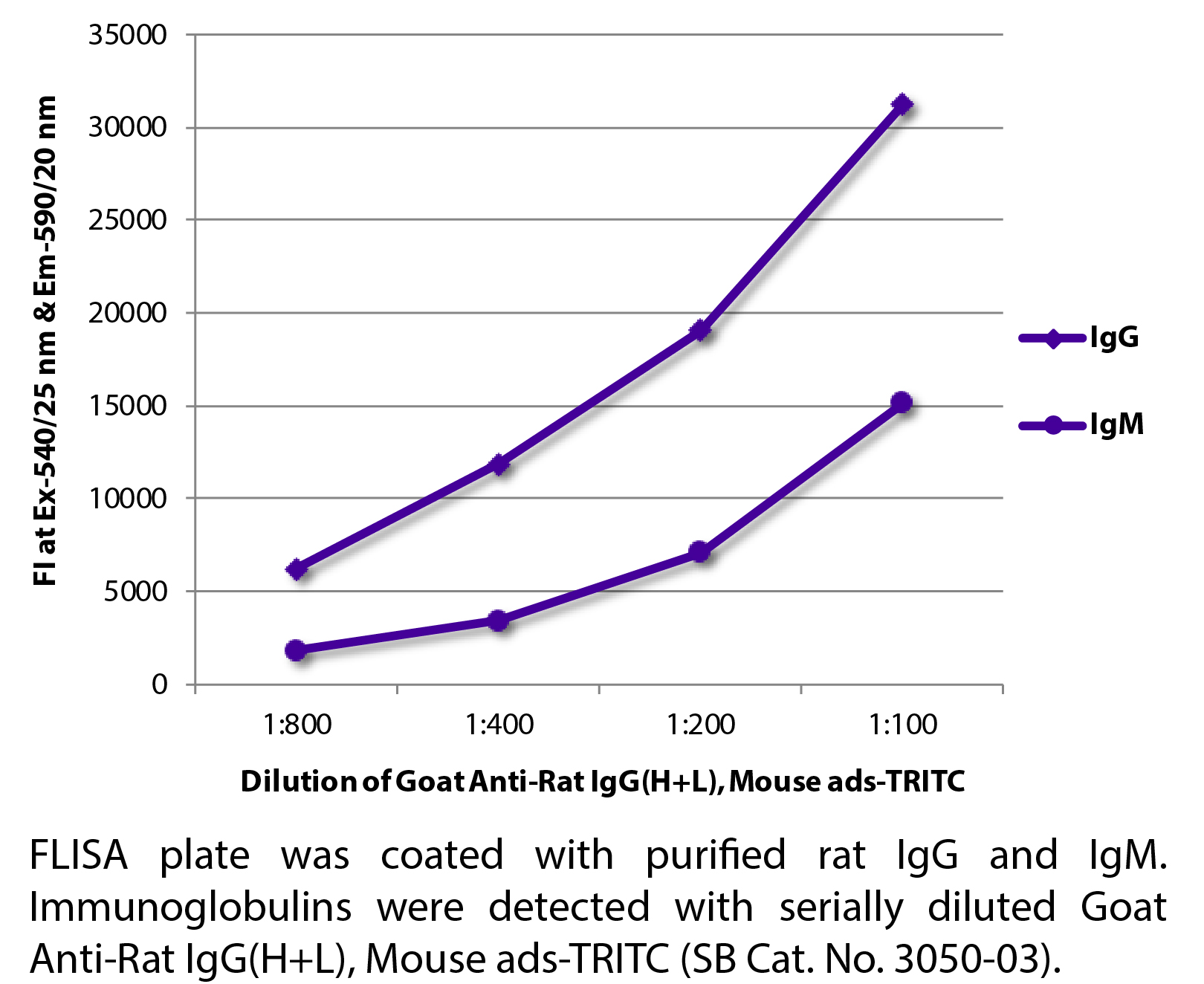 Goat Anti-Rat IgG(H+L), Mouse ads-TRITC - 1.0 mg