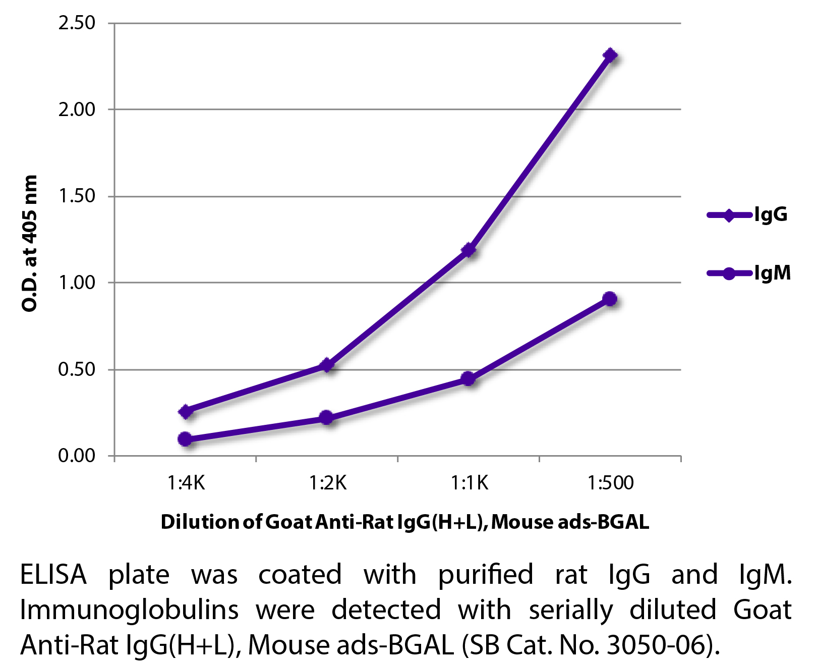 Goat Anti-Rat IgG(H+L), Mouse ads-BGAL - 1.0 mL