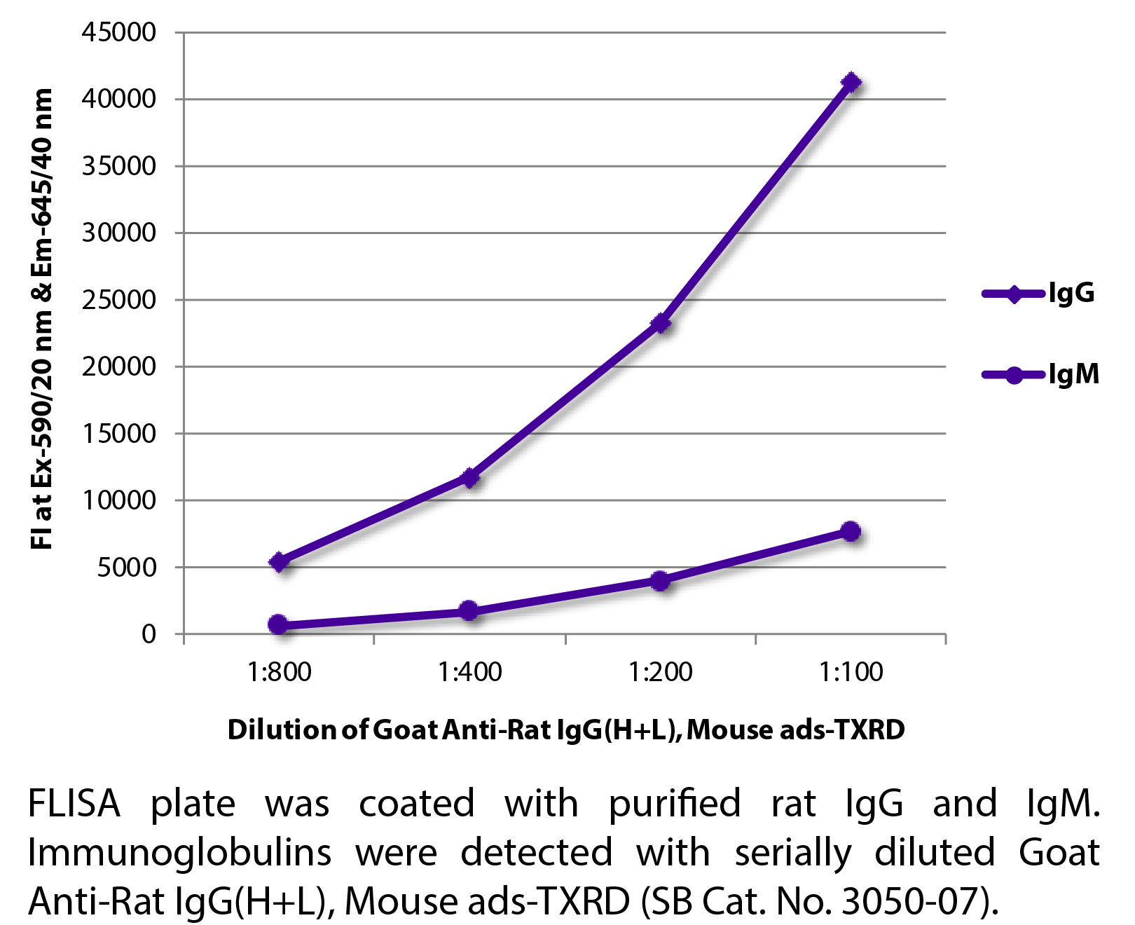 Goat Anti-Rat IgG(H+L), Mouse ads-TXRD - 1.0 mg