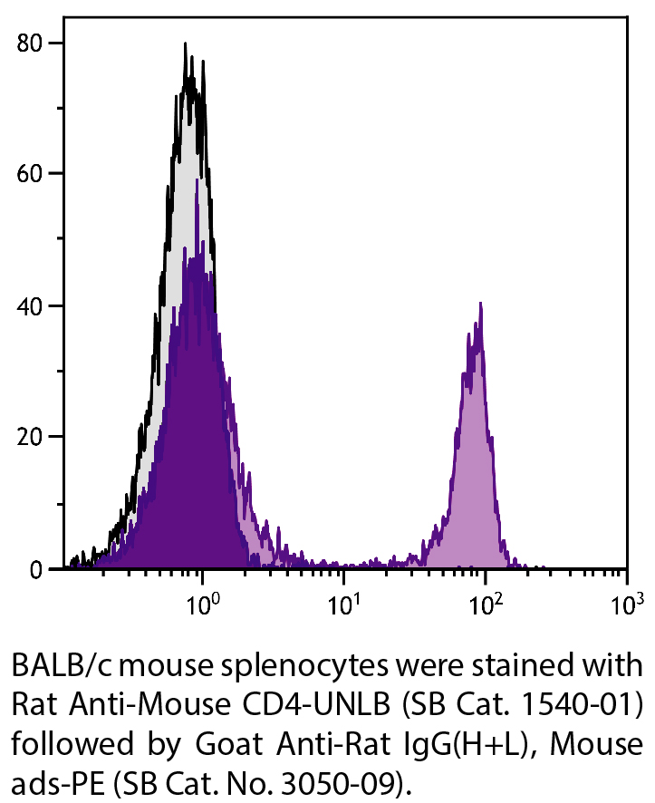 Goat Anti-Rat IgG(H+L), Mouse ads-PE - 0.5 mg