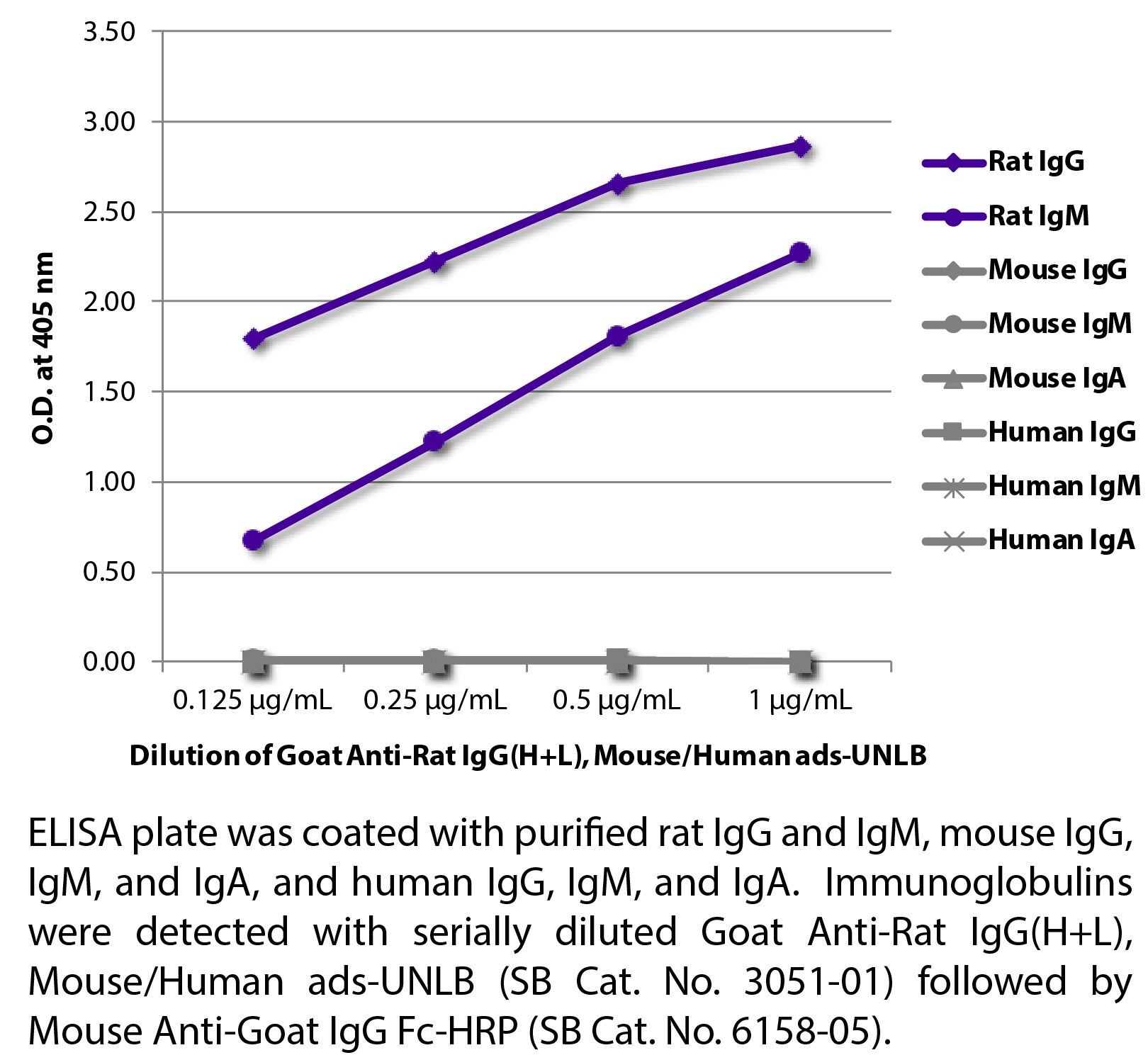 Goat Anti-Rat IgG(H+L), Mouse/Human ads-UNLB - 0.5 mg