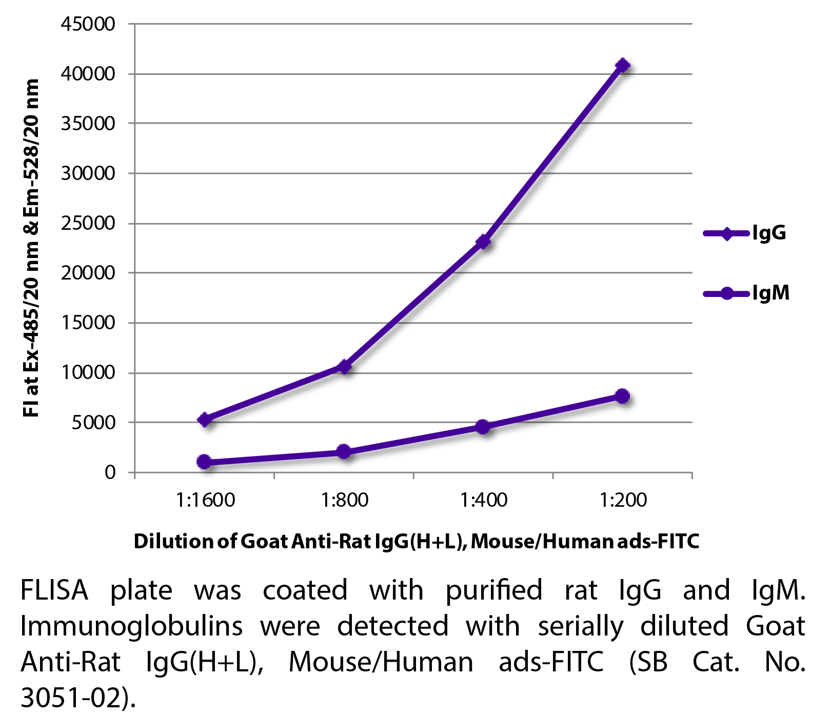 Goat Anti-Rat IgG(H+L), Mouse/Human ads-FITC - 0.5 mg