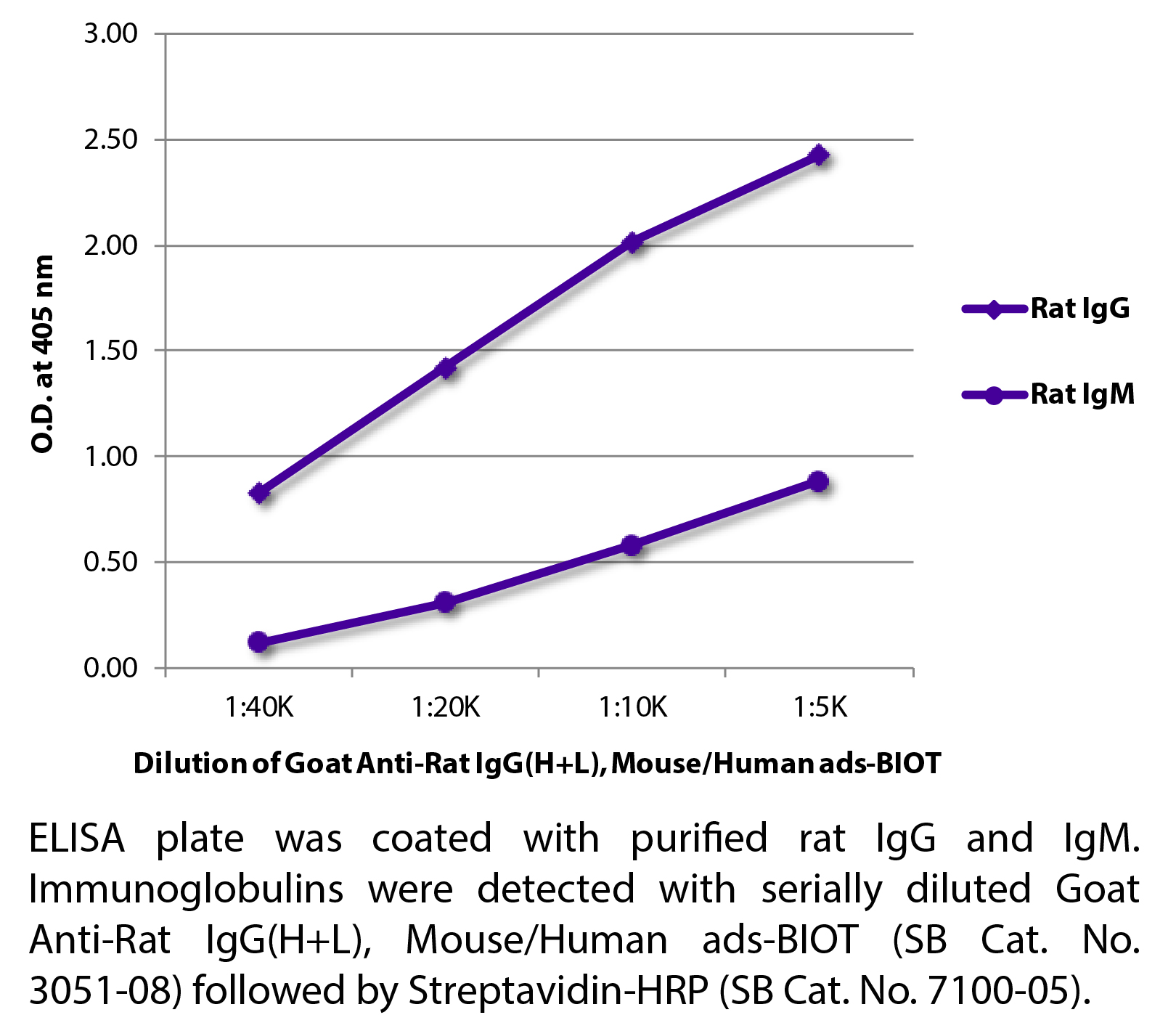 Goat Anti-Rat IgG(H+L), Mouse/Human ads-BIOT - 0.5 mg