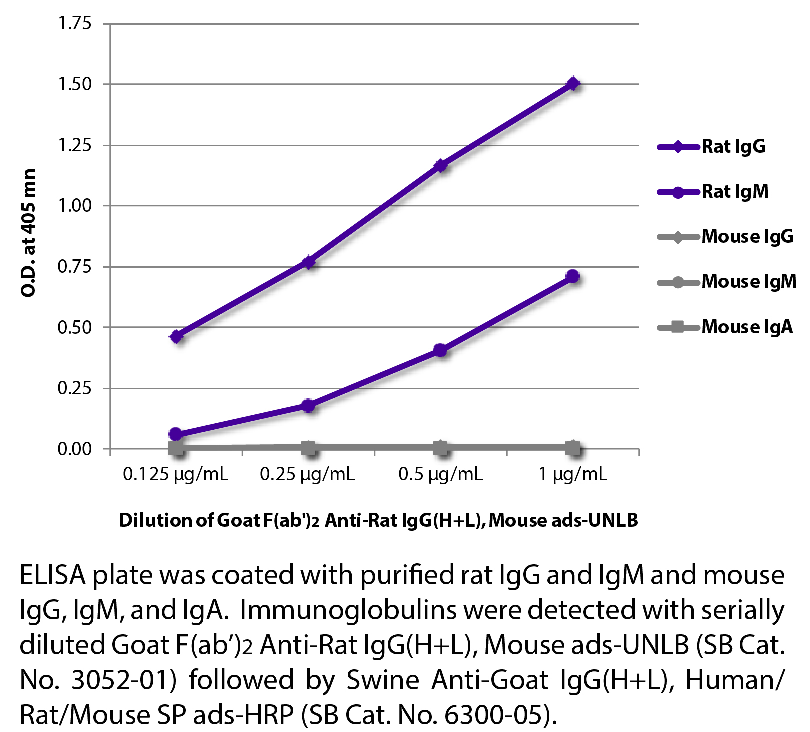 Goat F(ab')2 Anti-Rat IgG(H+L), Mouse ads-UNLB - 0.5 mg