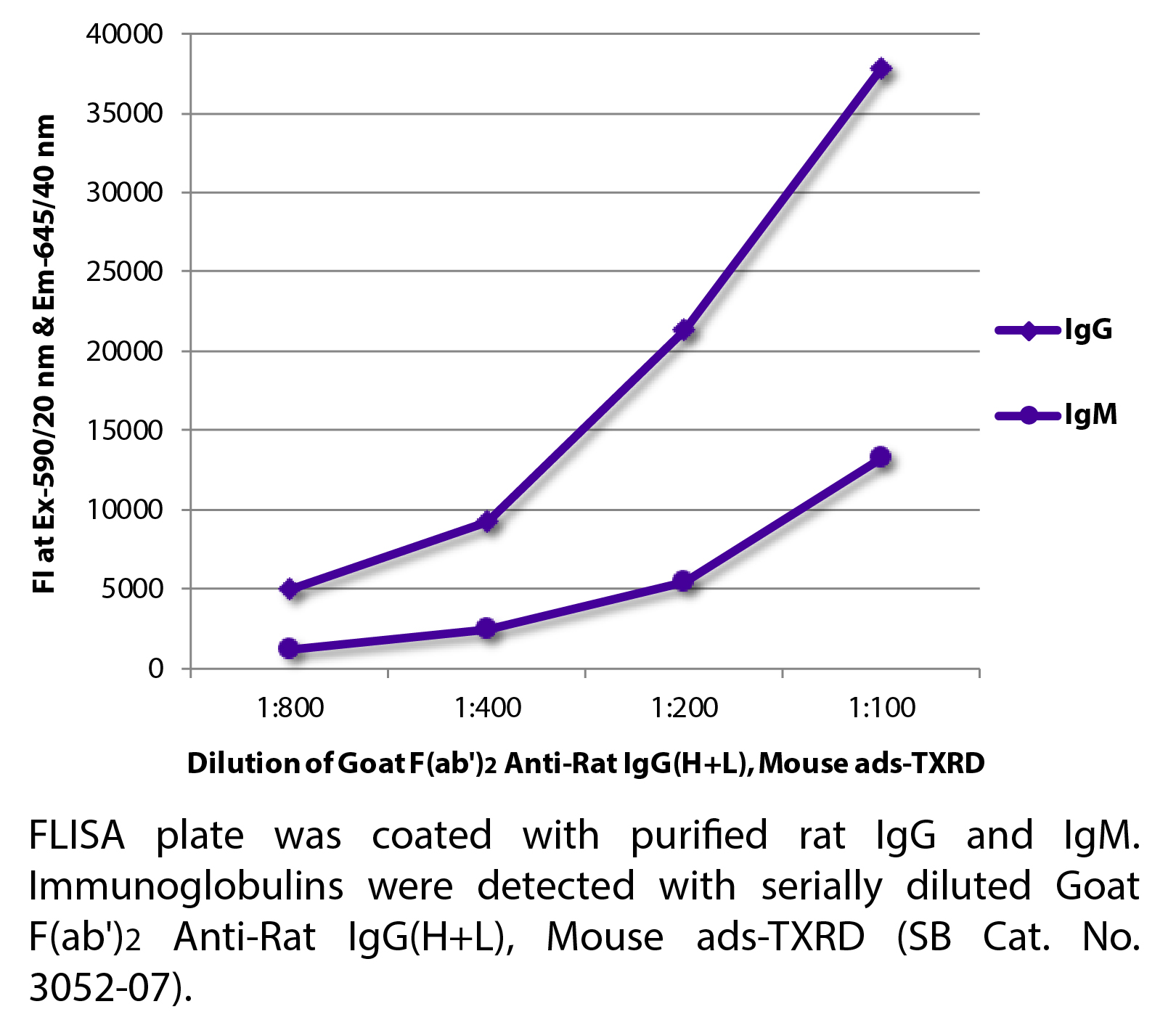 Goat F(ab')2 Anti-Rat IgG(H+L), Mouse ads-TXRD - 0.5 mg