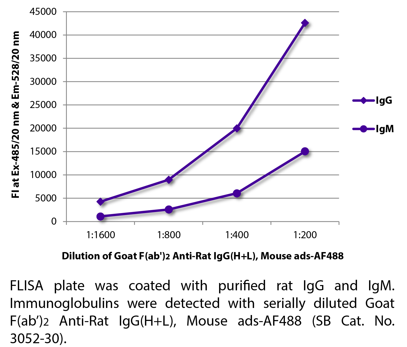 Goat F(ab')2 Anti-Rat IgG(H+L), Mouse ads-AF488 - 0.5 mg