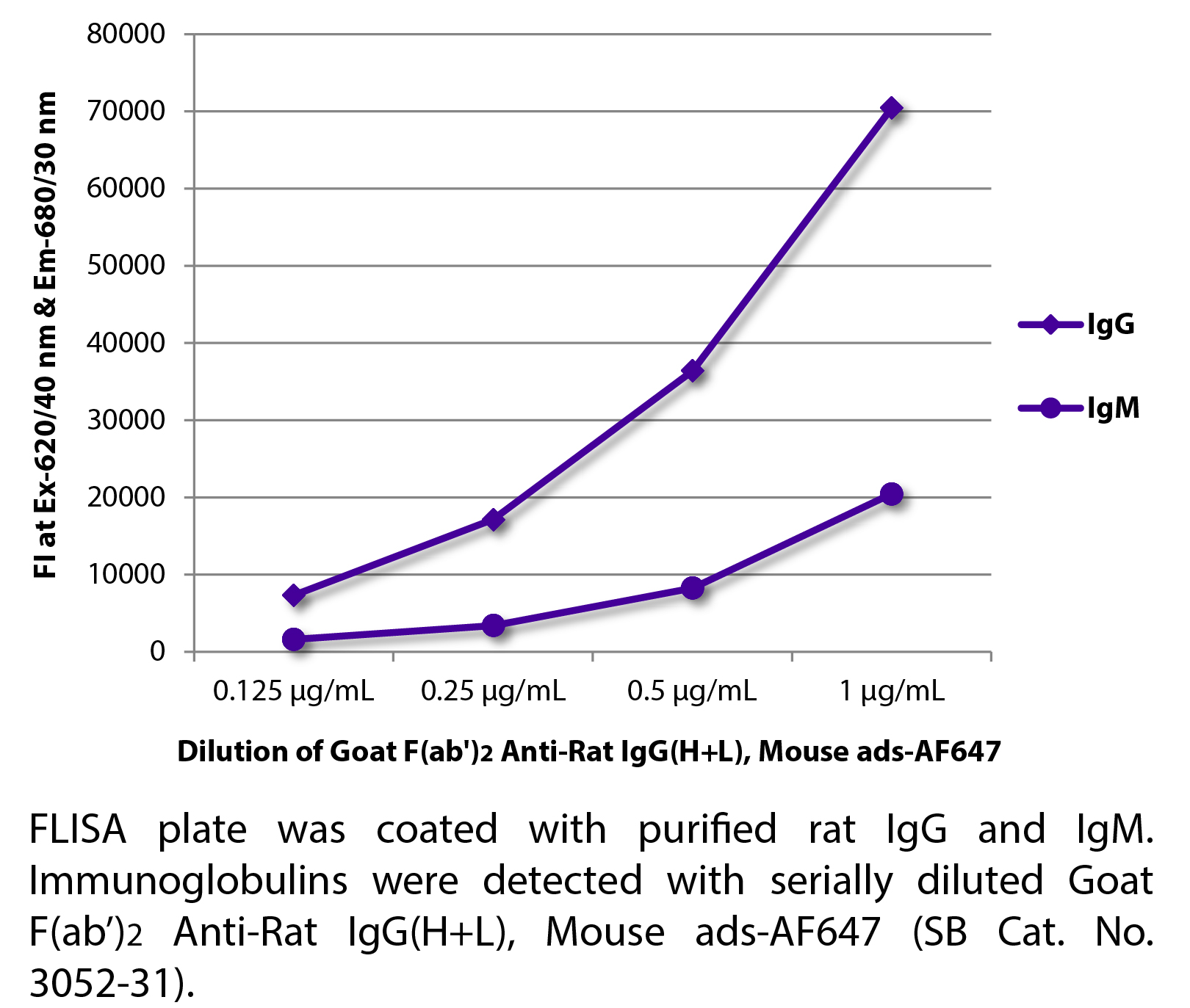 Goat F(ab')2 Anti-Rat IgG(H+L), Mouse ads-AF647 - 0.5 mg