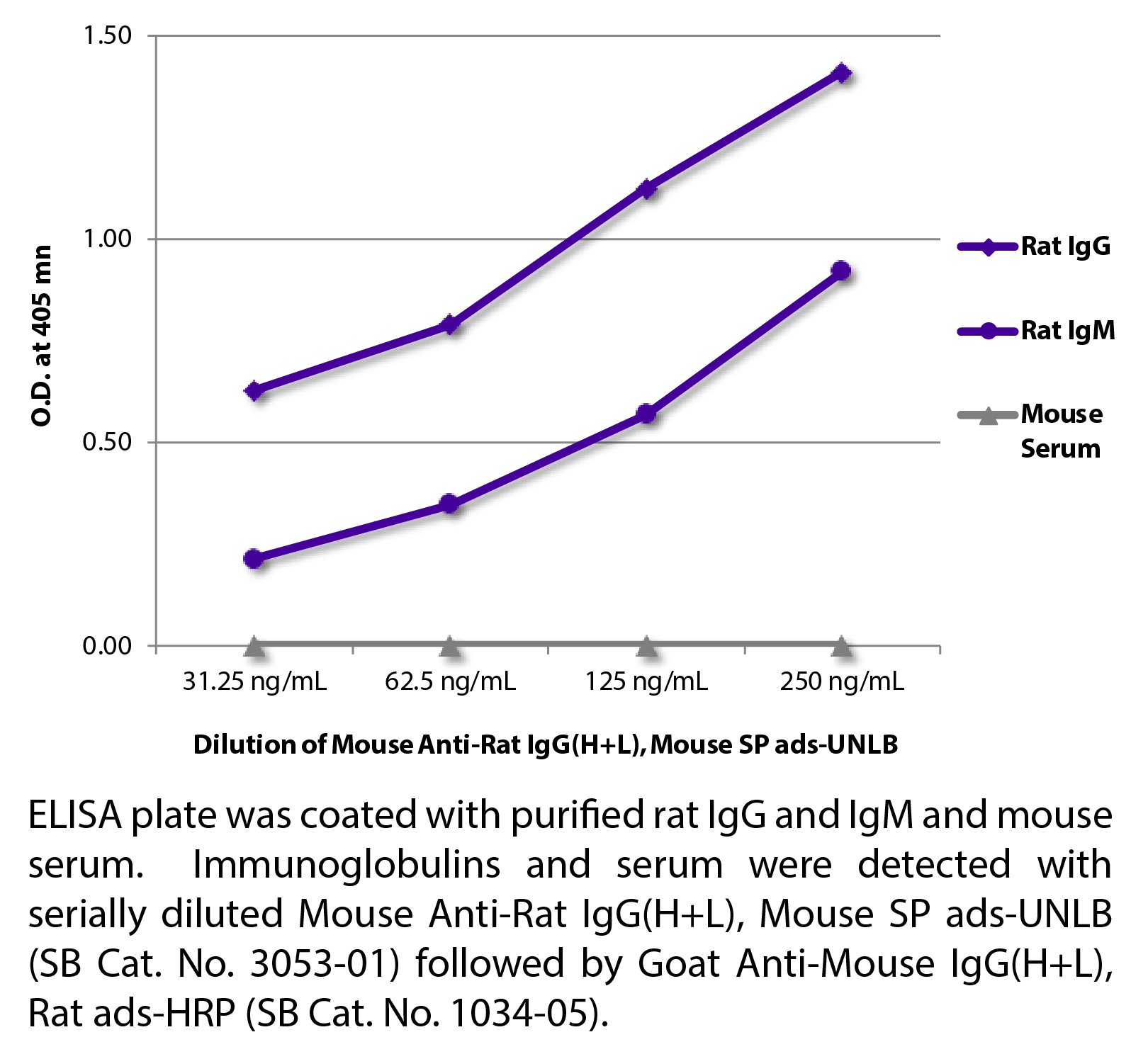 Mouse Anti-Rat IgG(H+L), Mouse SP ads-UNLB - 1.0 mg