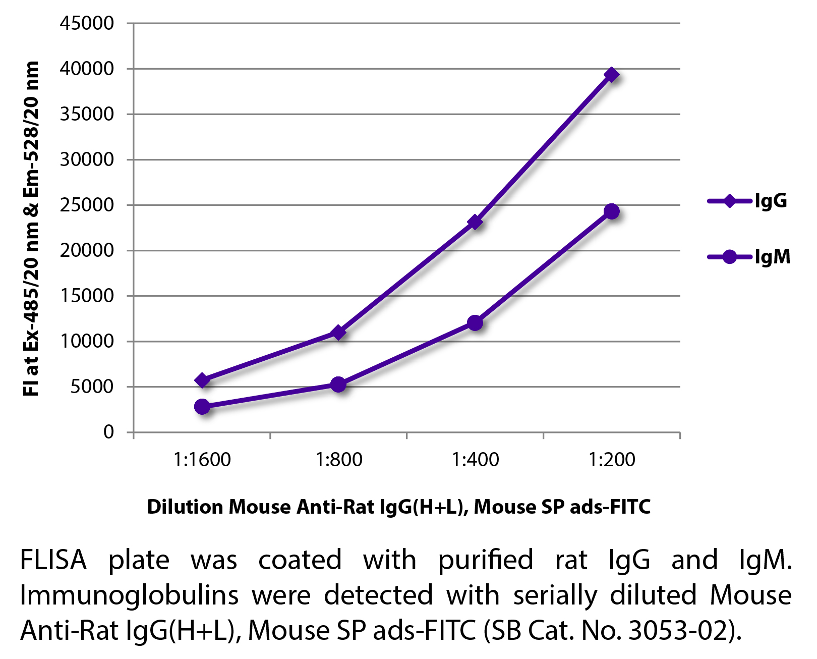 Mouse Anti-Rat IgG(H+L), Mouse SP ads-FITC - 1.0 mg