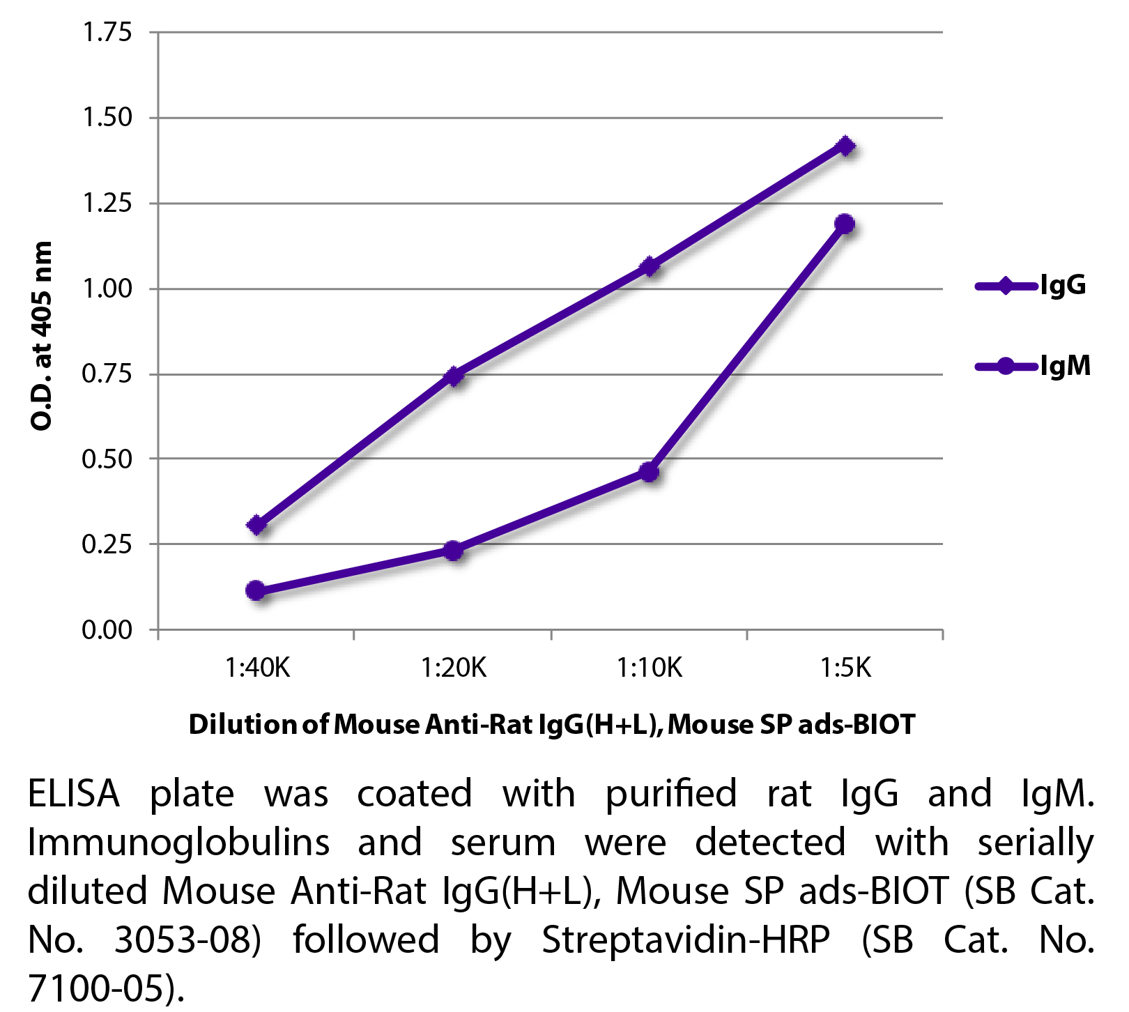 Mouse Anti-Rat IgG(H+L), Mouse SP ads-BIOT - 1.0 mg