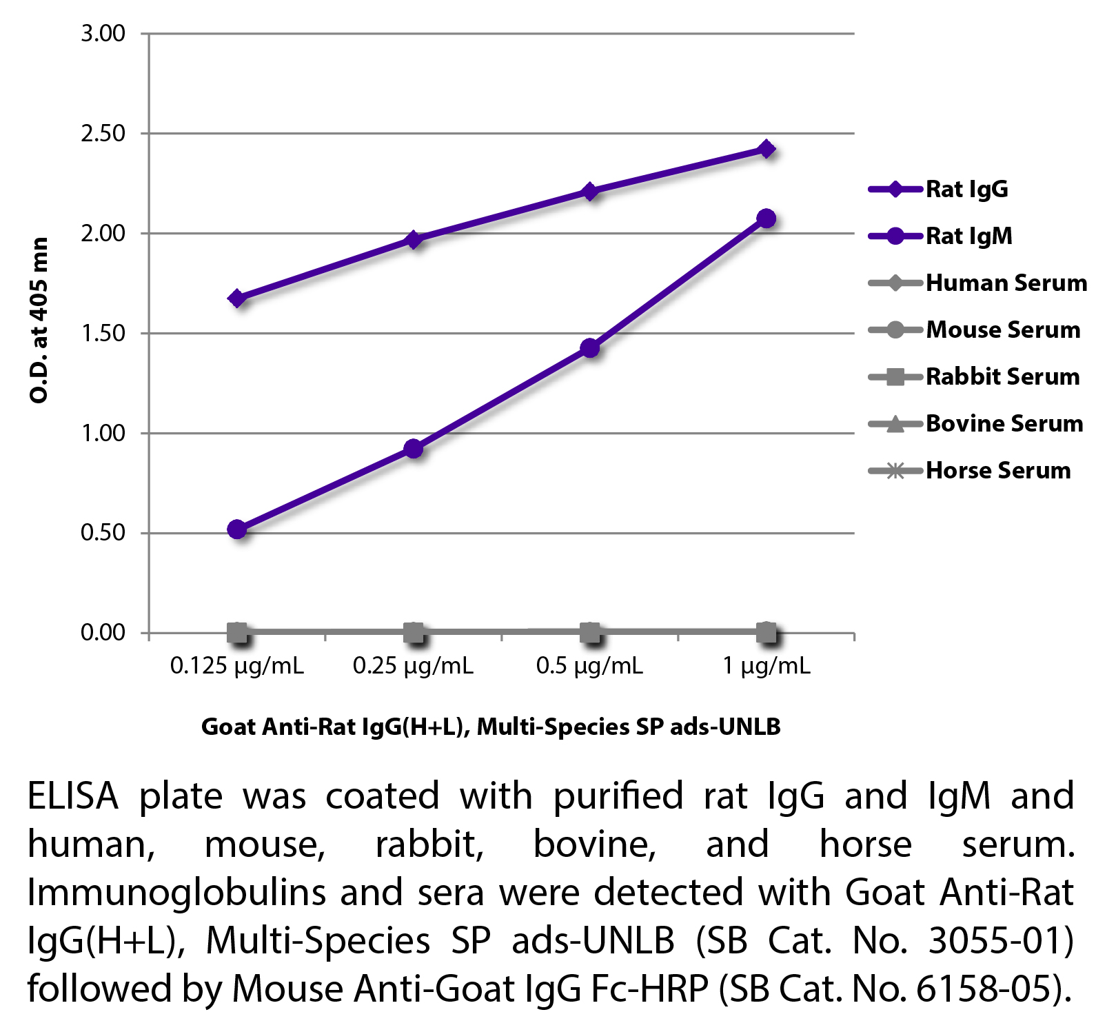 Goat Anti-Rat IgG(H+L), Multi-Species SP ads-UNLB - 1.0 mg