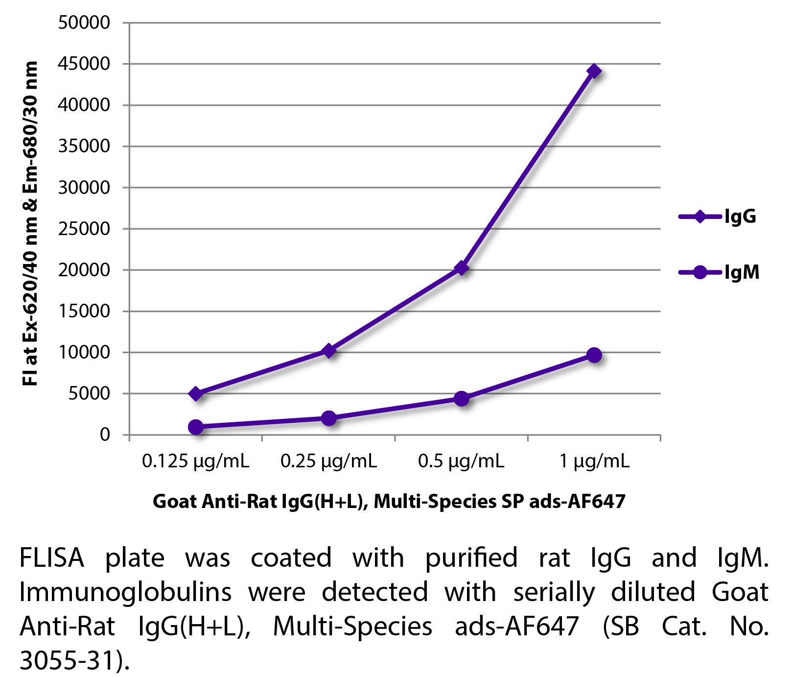 Goat Anti-Rat IgG(H+L), Multi-Species SP ads-AF647 - 1.0 mg