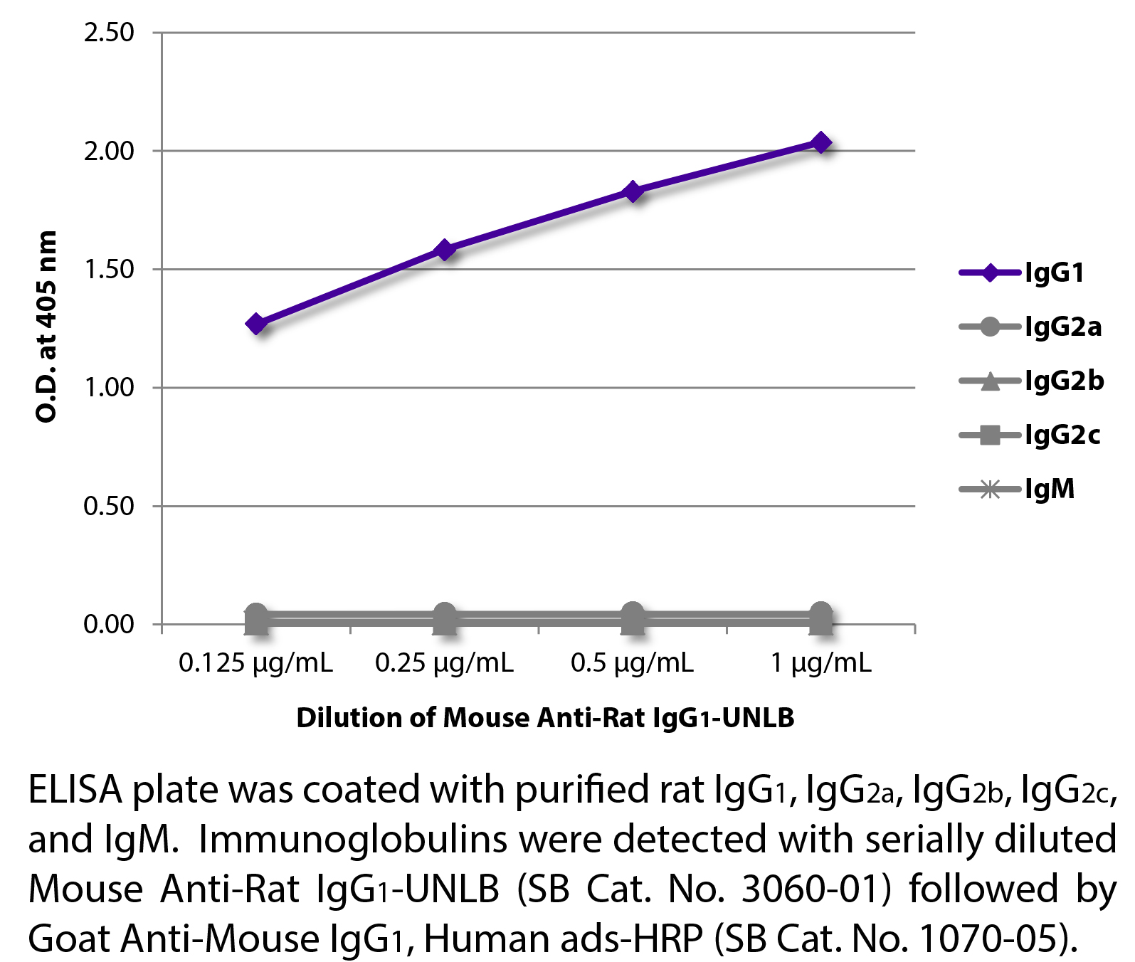 Mouse Anti-Rat IgG1-UNLB - 0.5 mg