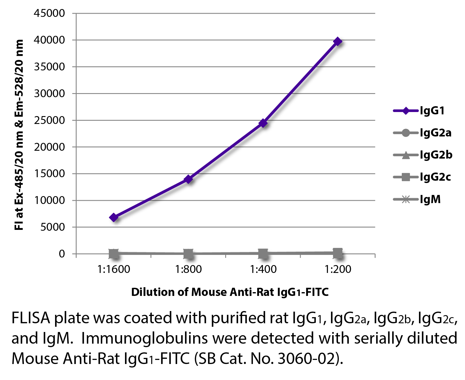 Mouse Anti-Rat IgG1-FITC - 0.5 mg