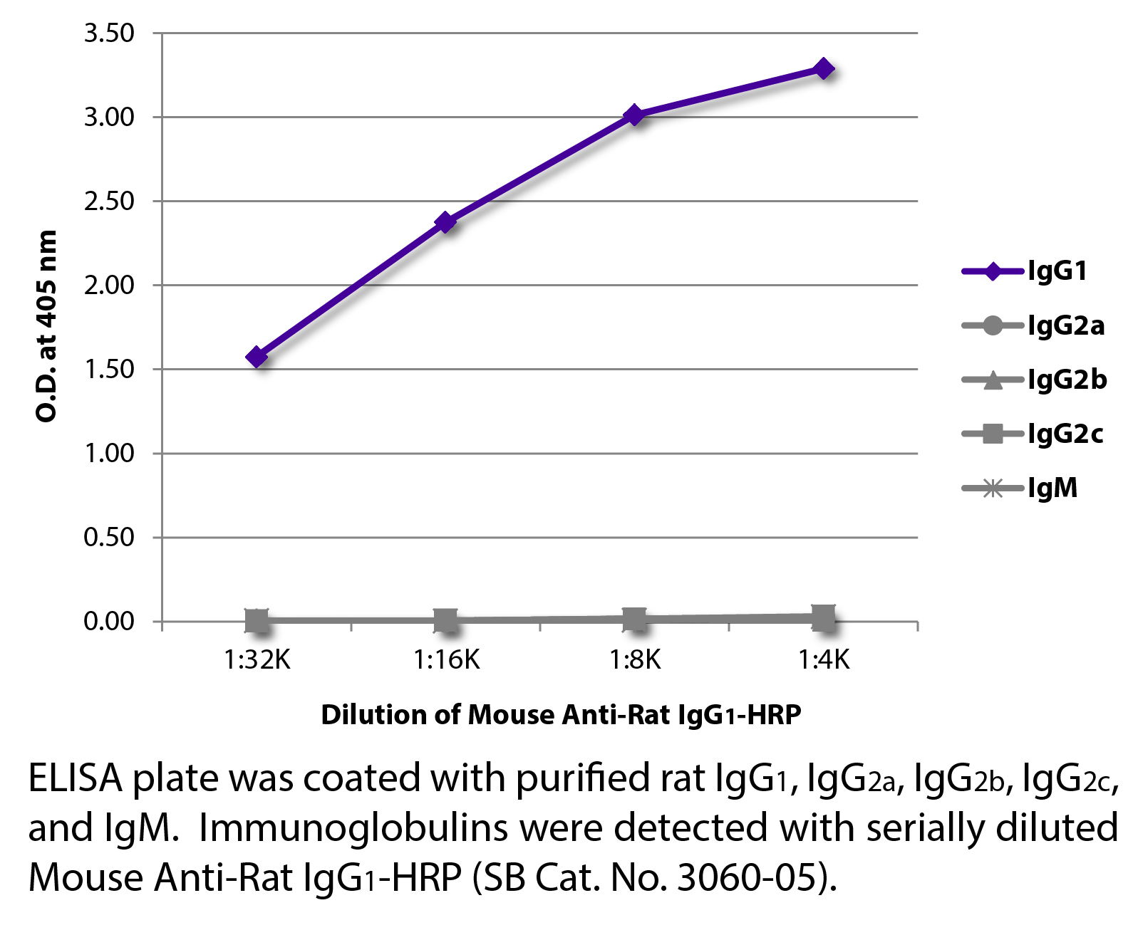 Mouse Anti-Rat IgG1-HRP - 1.0 mL