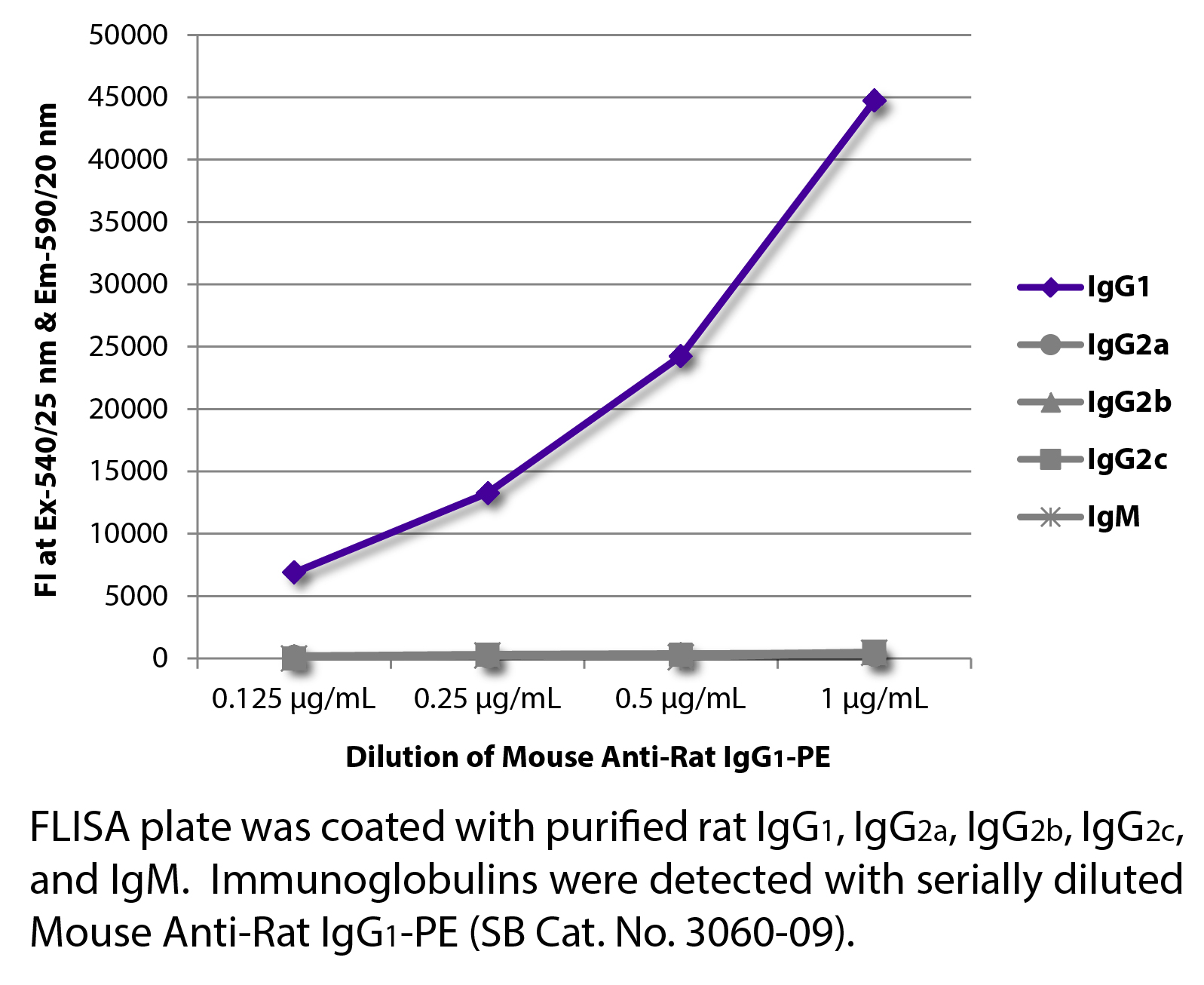 Mouse Anti-Rat IgG1-PE - 0.1 mg