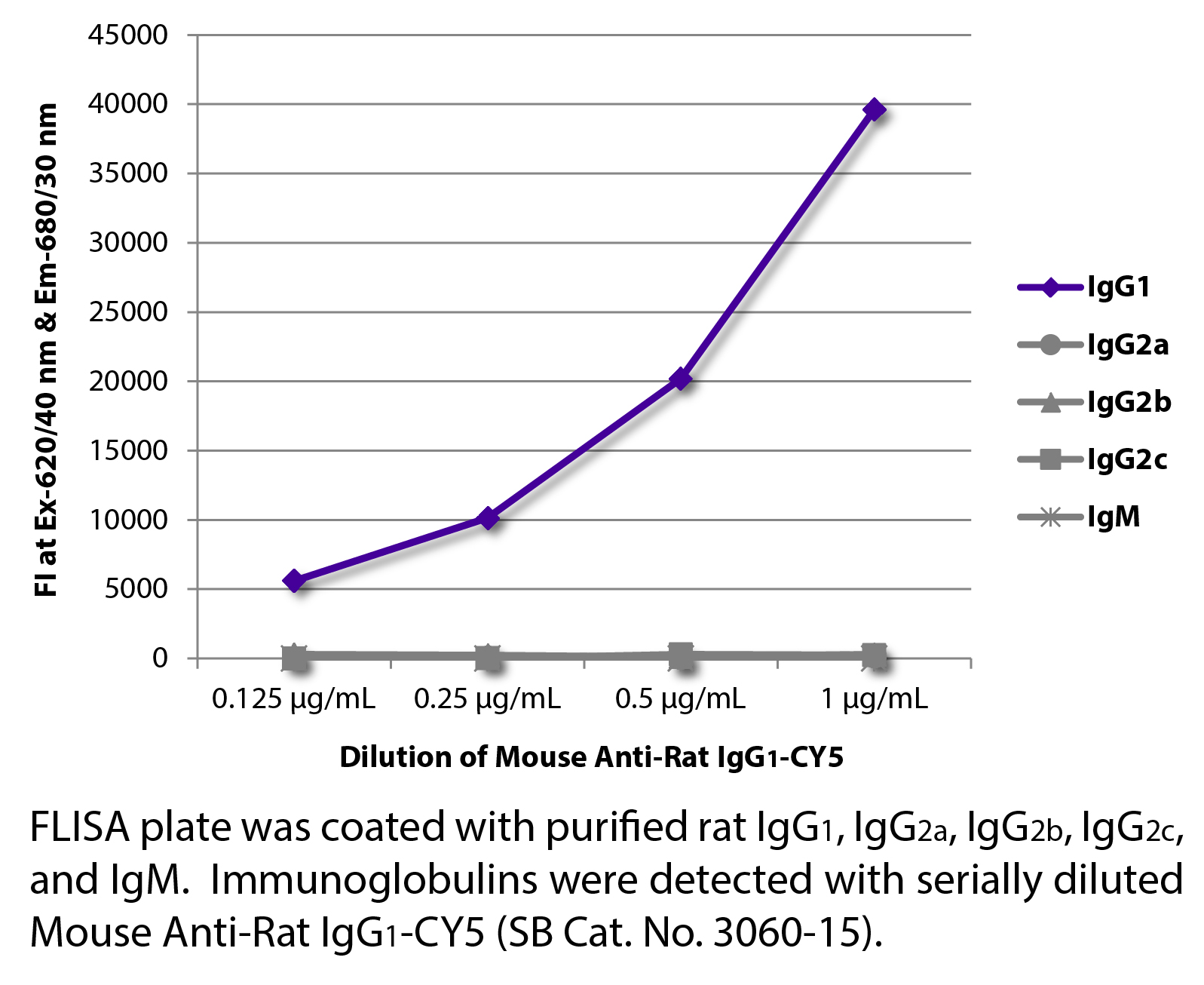 Mouse Anti-Rat IgG1-CY5 - 0.1 mg