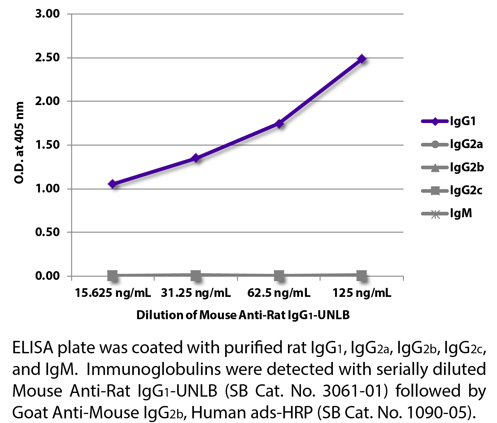 Mouse Anti-Rat IgG1-UNLB - 0.5 mg