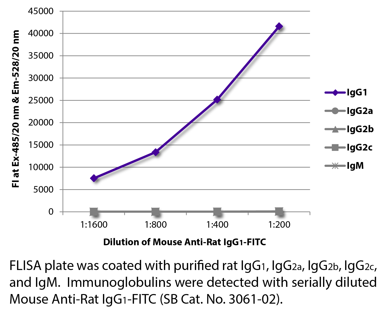 Mouse Anti-Rat IgG1-FITC - 0.5 mg