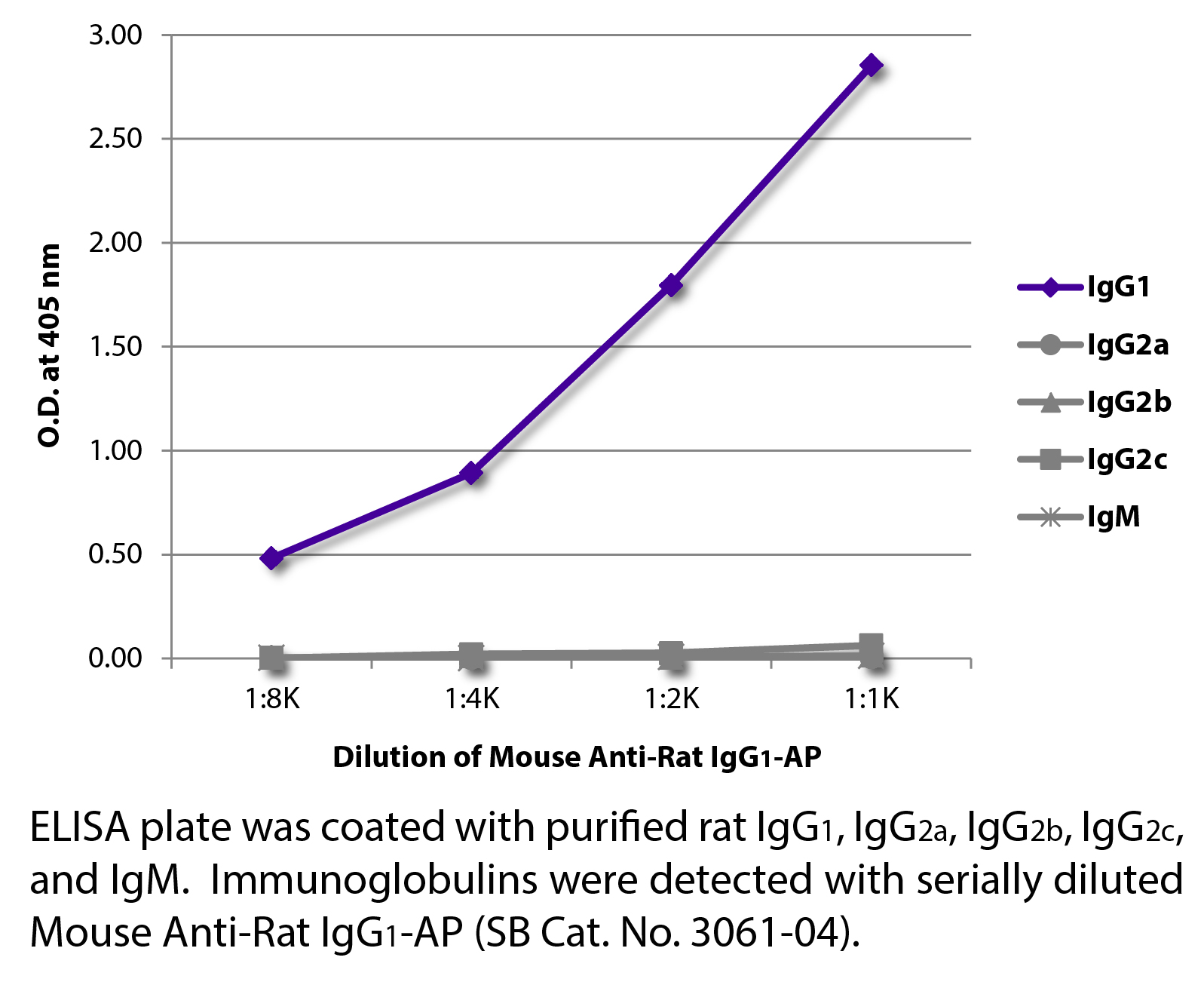 Mouse Anti-Rat IgG1-AP - 1.0 mL