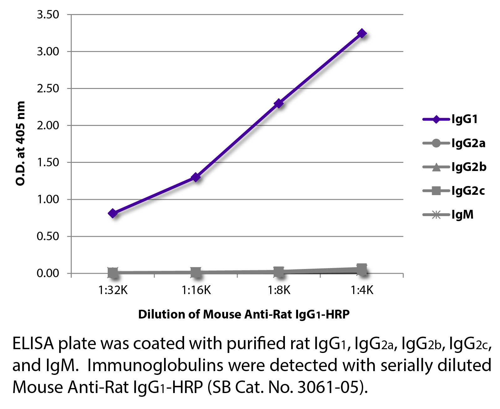 Mouse Anti-Rat IgG1-HRP - 1.0 mL