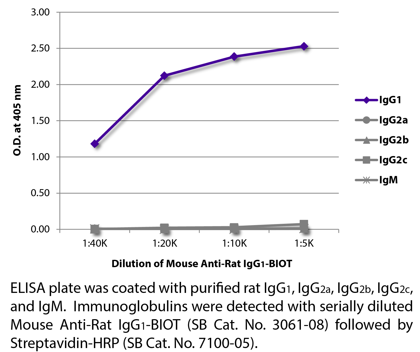 Mouse Anti-Rat IgG1-BIOT - 0.5 mg