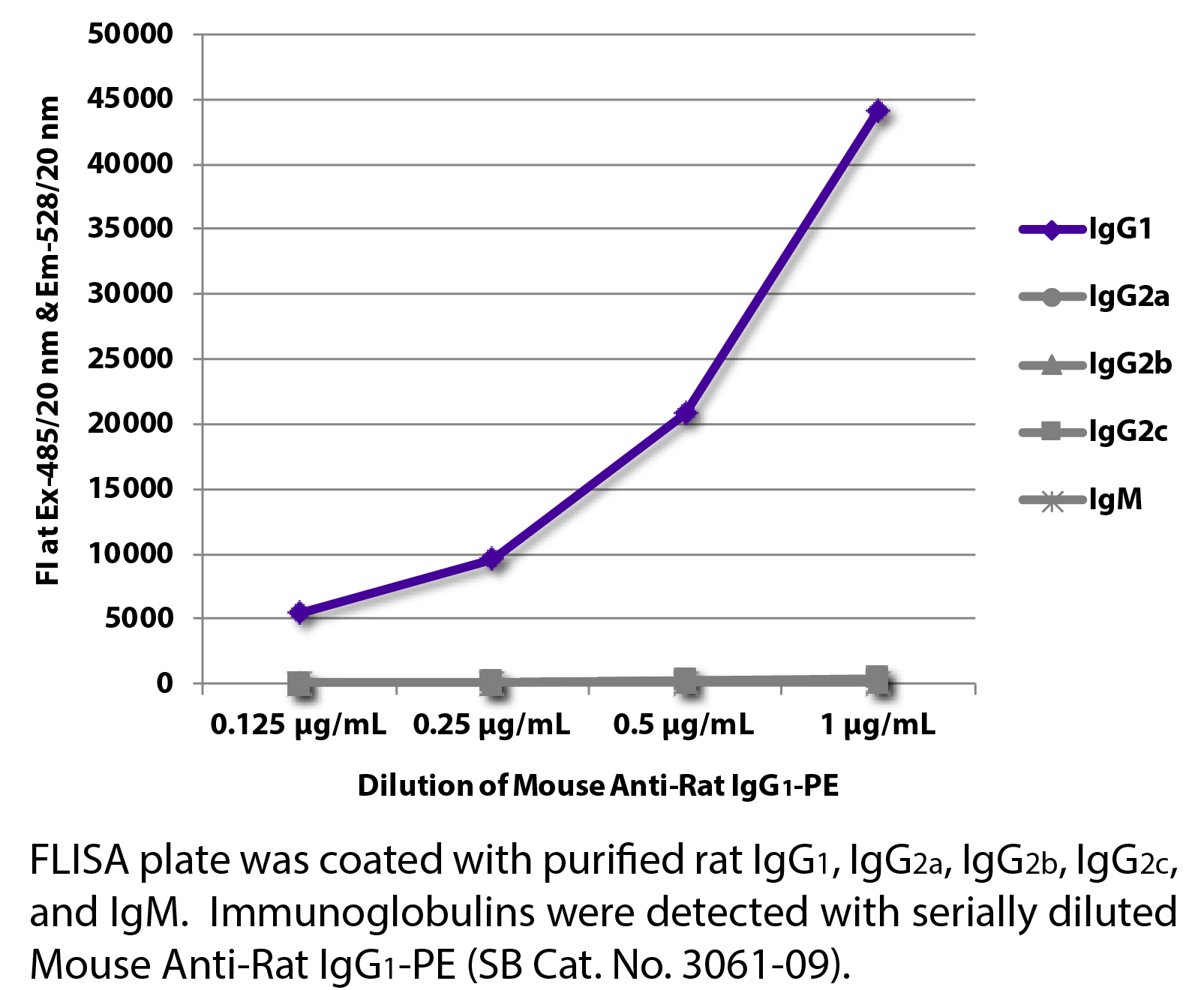 Mouse Anti-Rat IgG1-PE - 0.1 mg