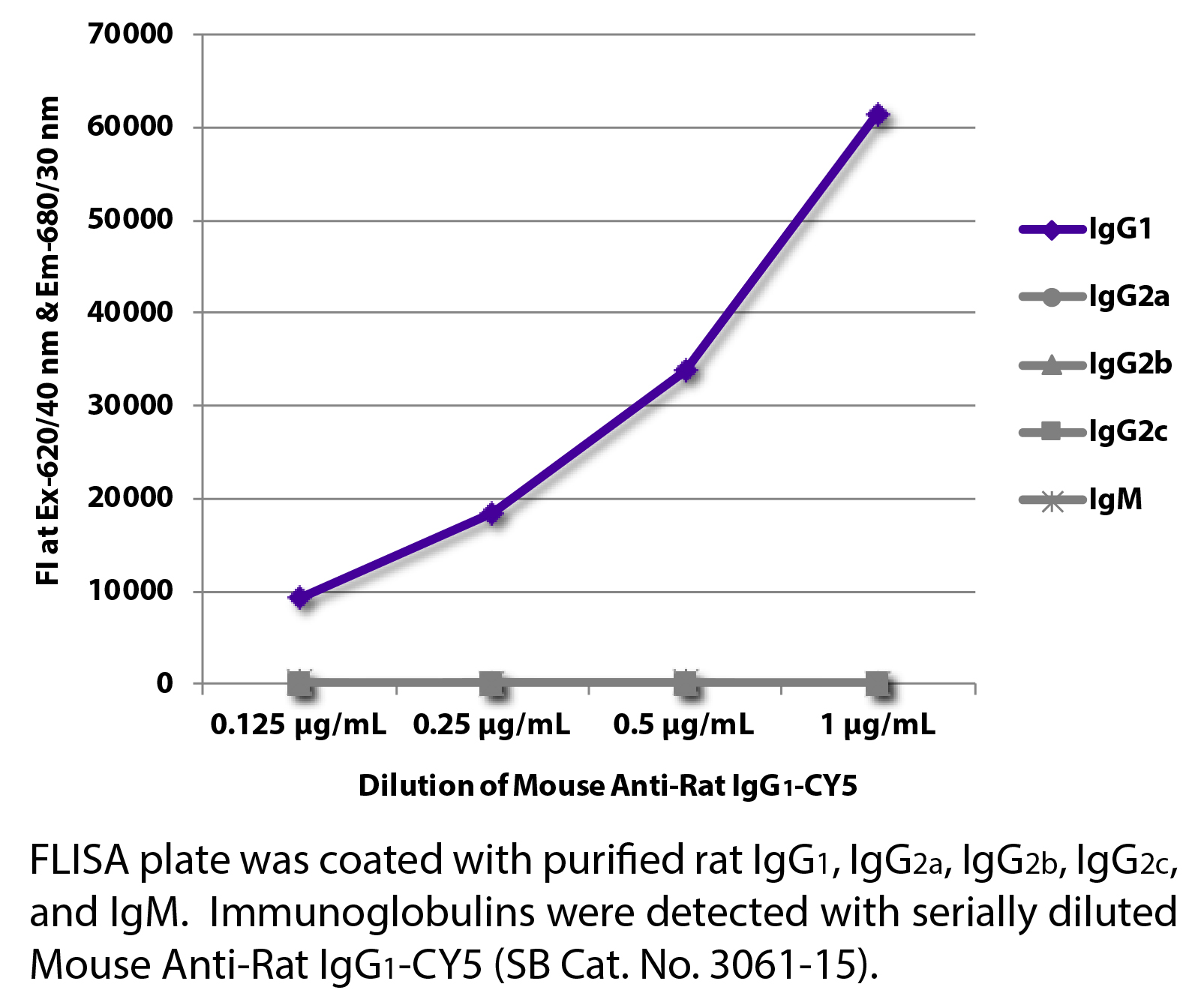 Mouse Anti-Rat IgG1-CY5 - 0.1 mg