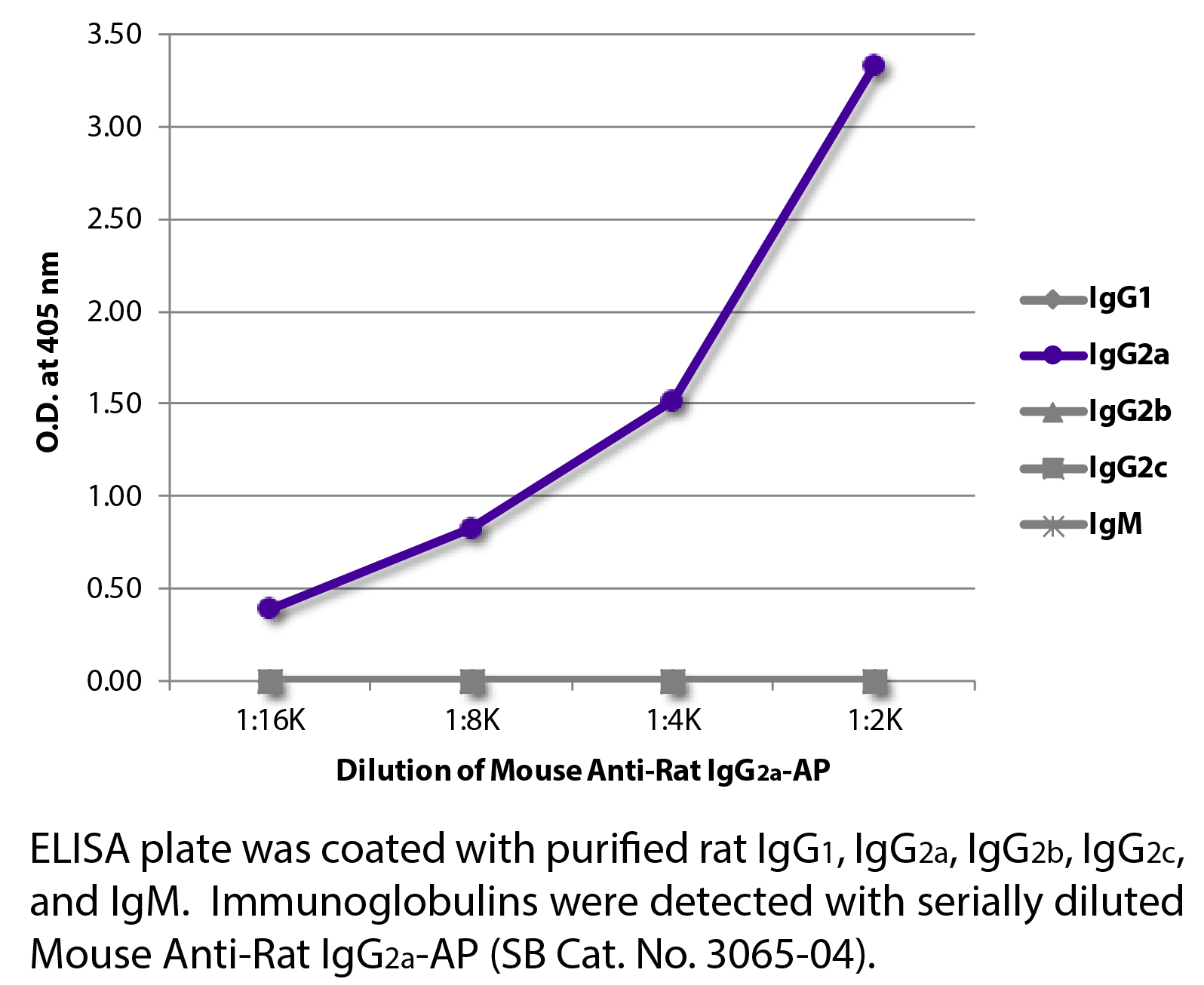 Mouse Anti-Rat IgG2a-AP - 1.0 mL