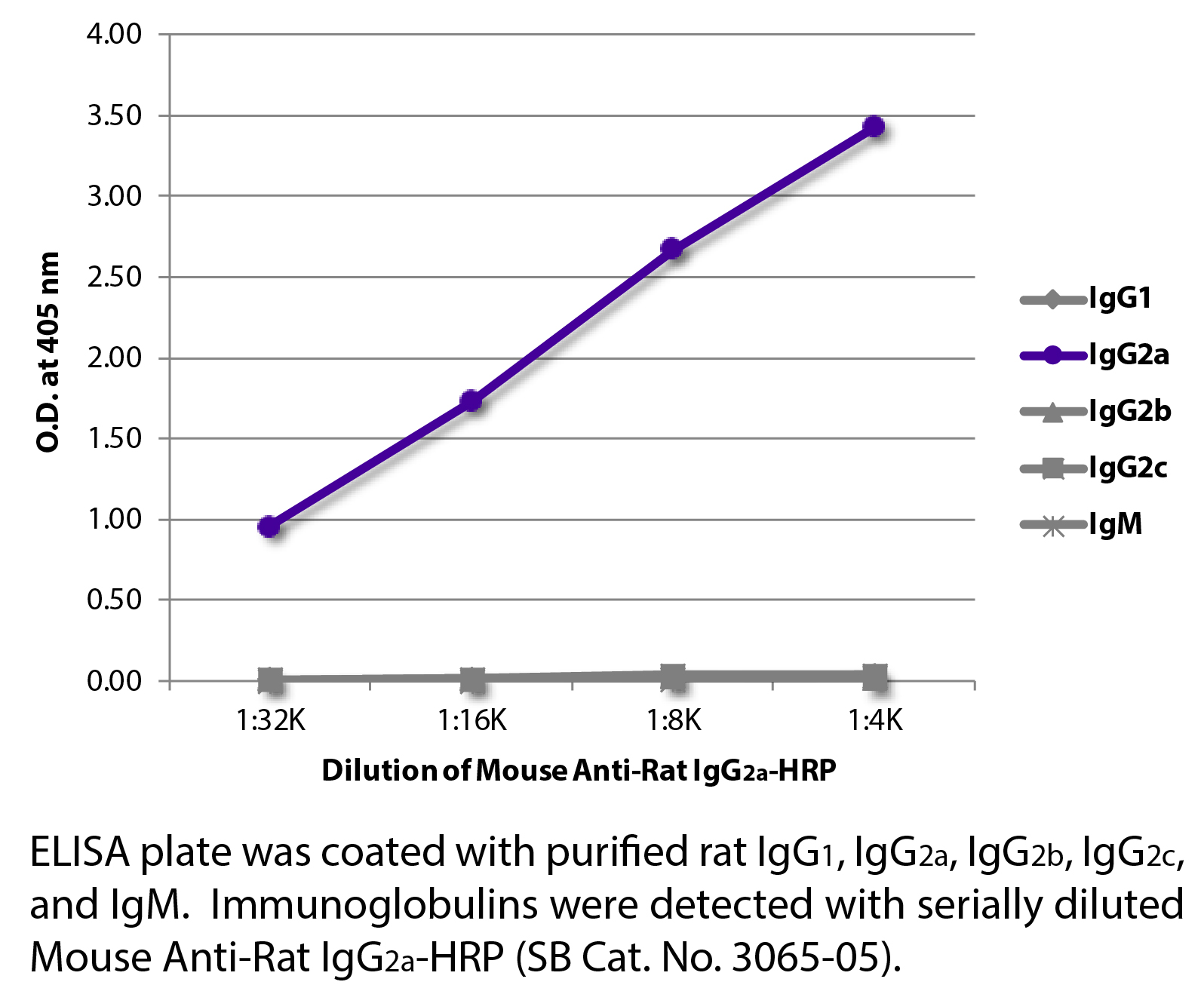 Mouse Anti-Rat IgG2a-HRP - 1.0 mL