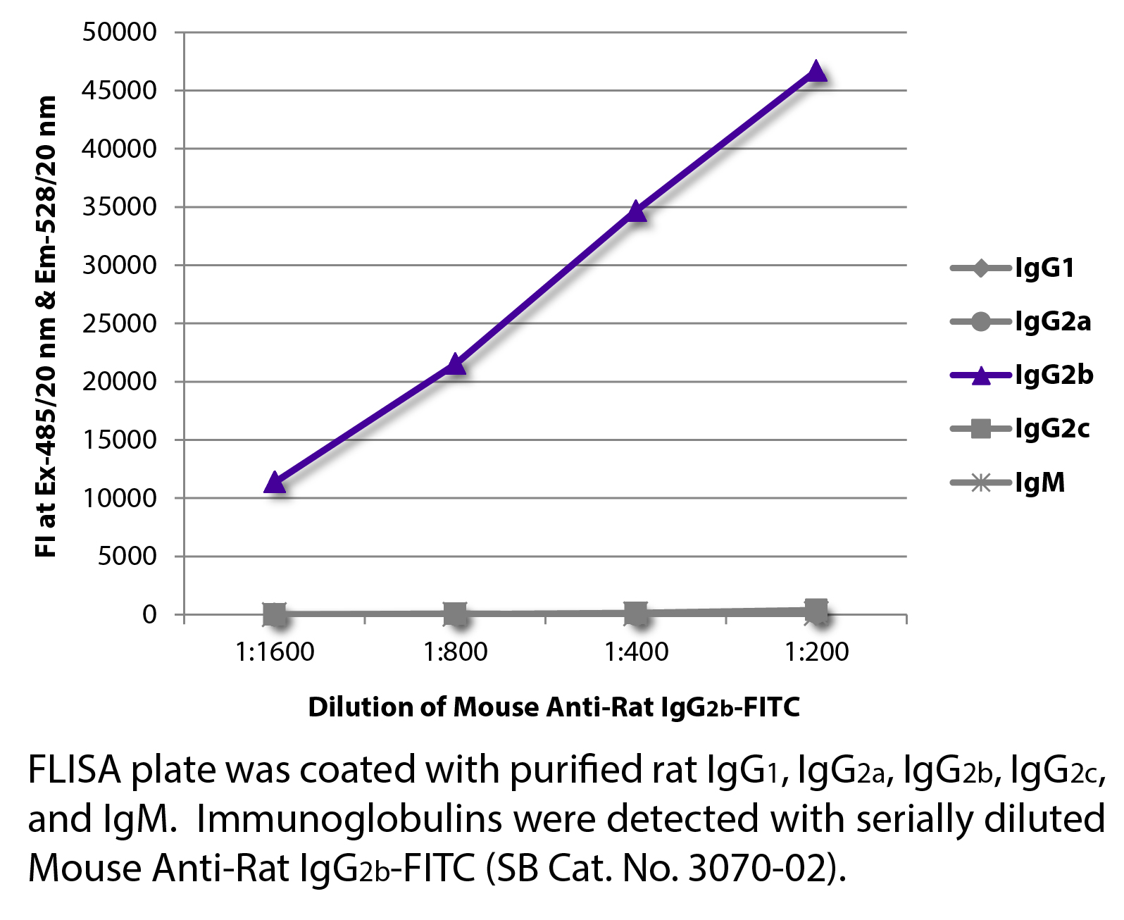 Mouse Anti-Rat IgG2b-FITC - 0.5 mg