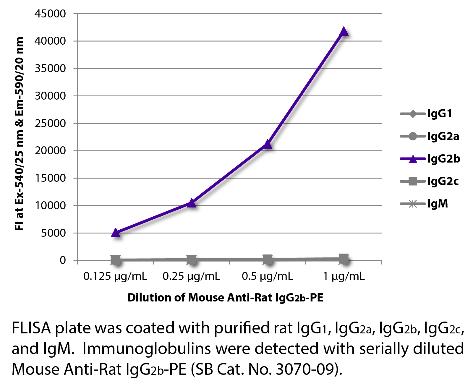 Mouse Anti-Rat IgG2b-PE - 0.1 mg