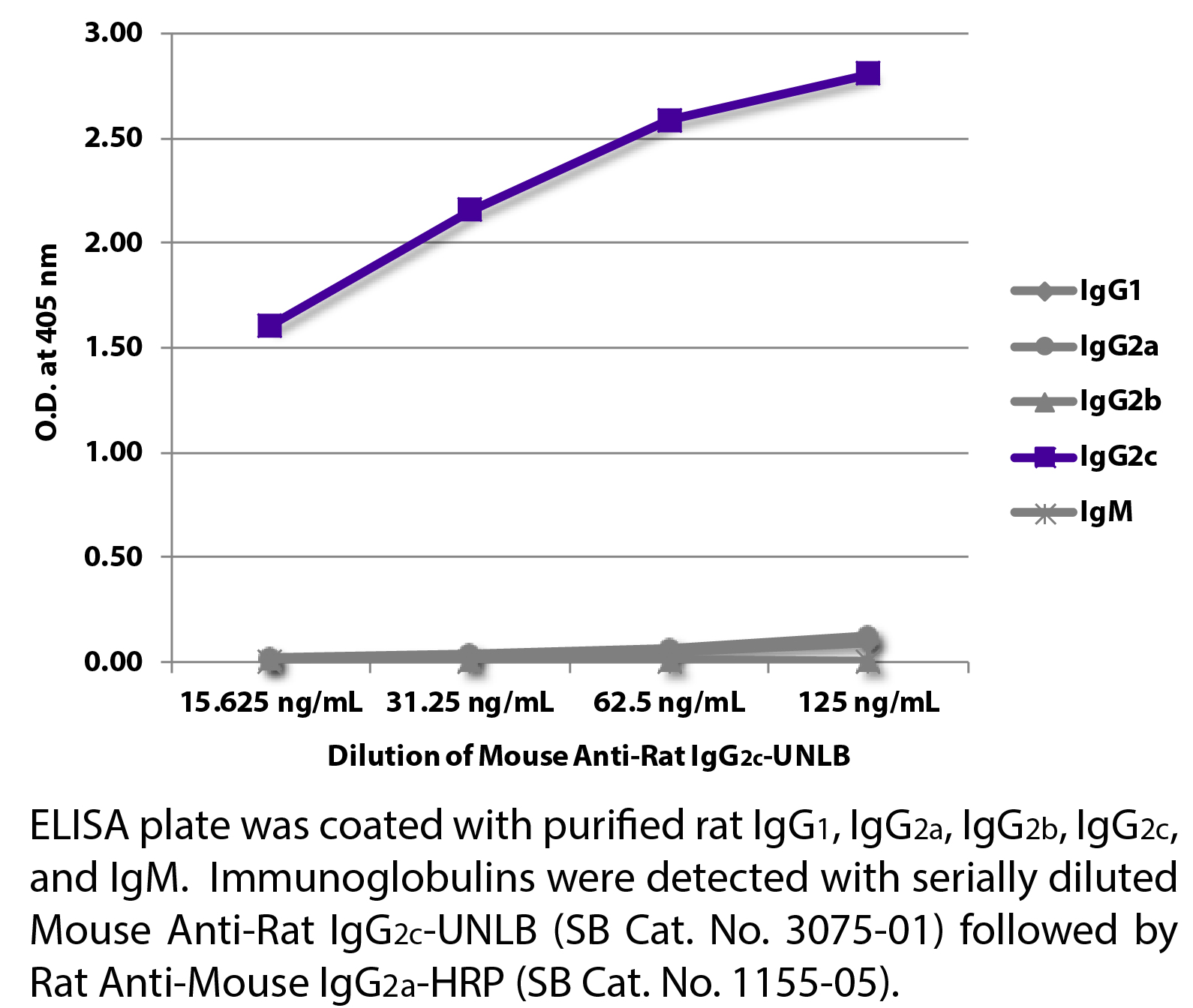 Mouse Anti-Rat IgG2c-UNLB - 0.5 mg