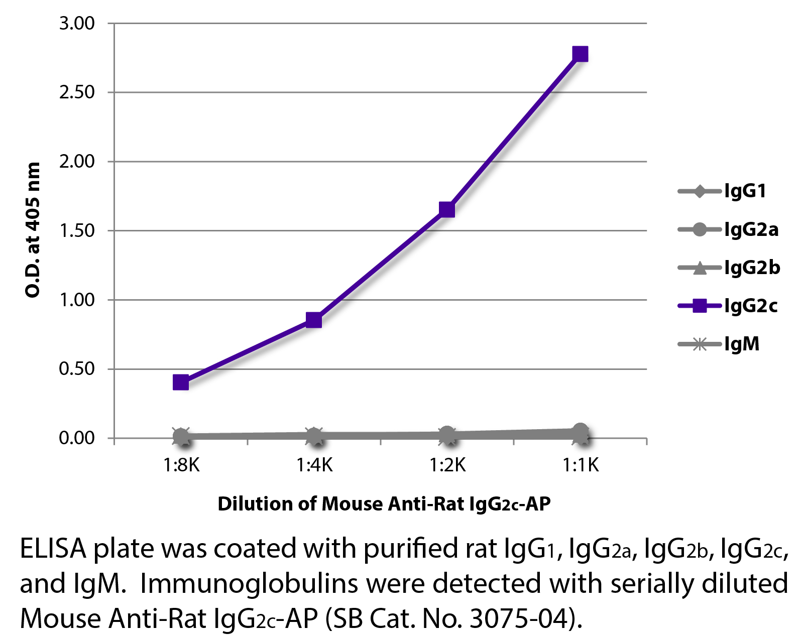 Mouse Anti-Rat IgG2c-AP - 1.0 mL