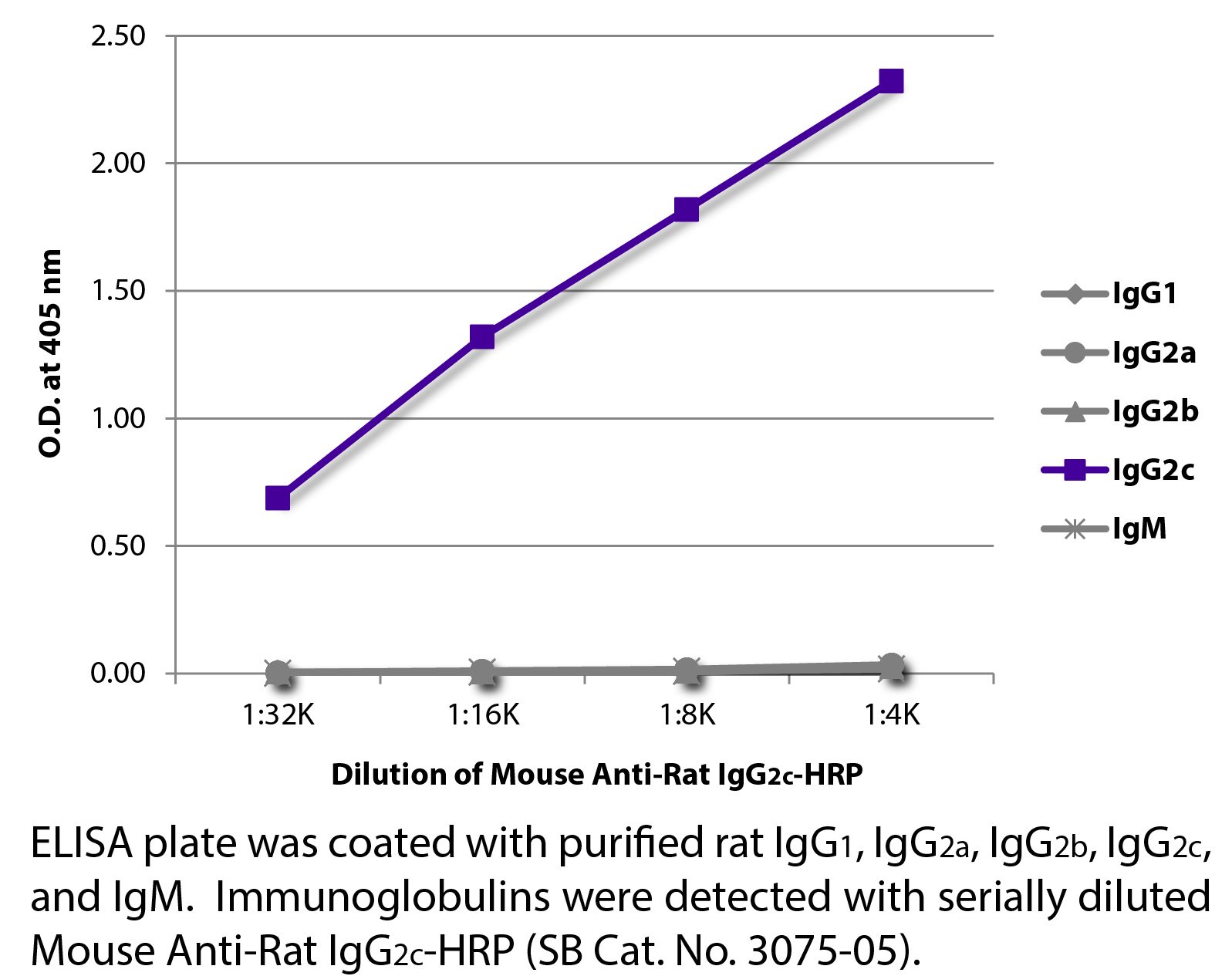 Mouse Anti-Rat IgG2c-HRP - 1.0 mL