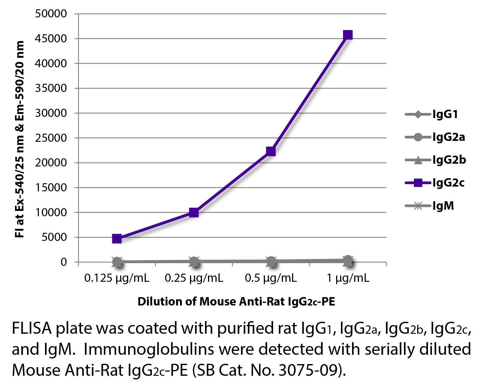 Mouse Anti-Rat IgG2c-PE - 0.1 mg