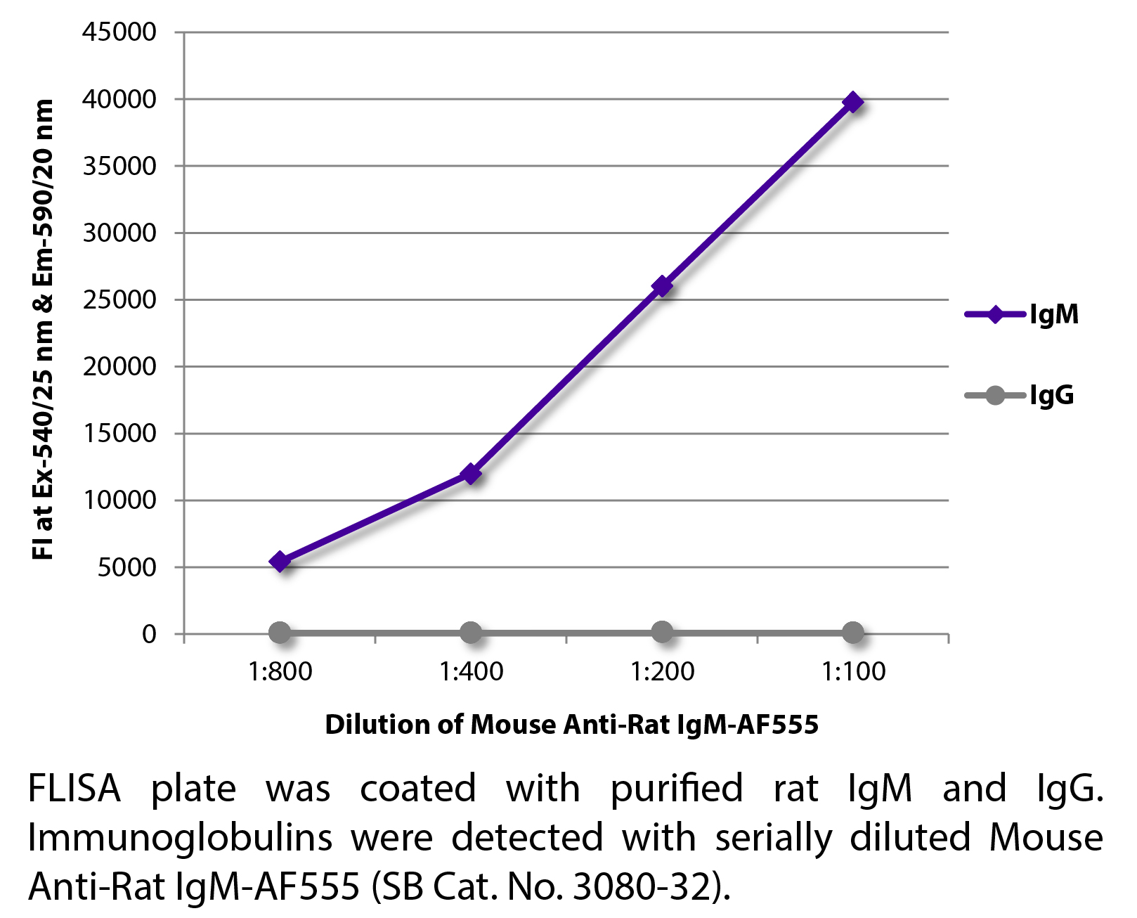 Mouse Anti-Rat IgM-AF555 - 0.1 mg