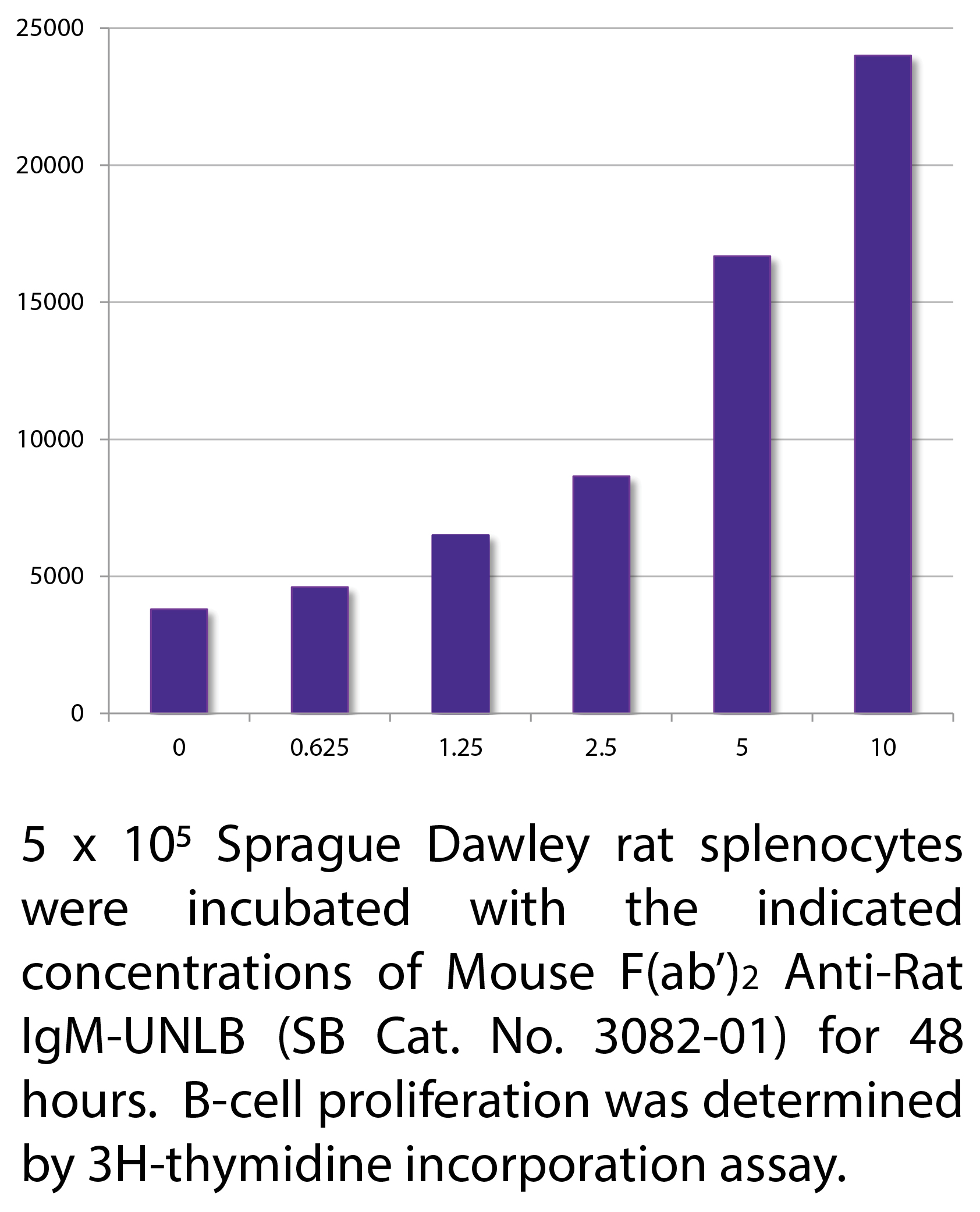 Mouse F(ab')2 Anti-Rat IgM-UNLB - 0.5 mg