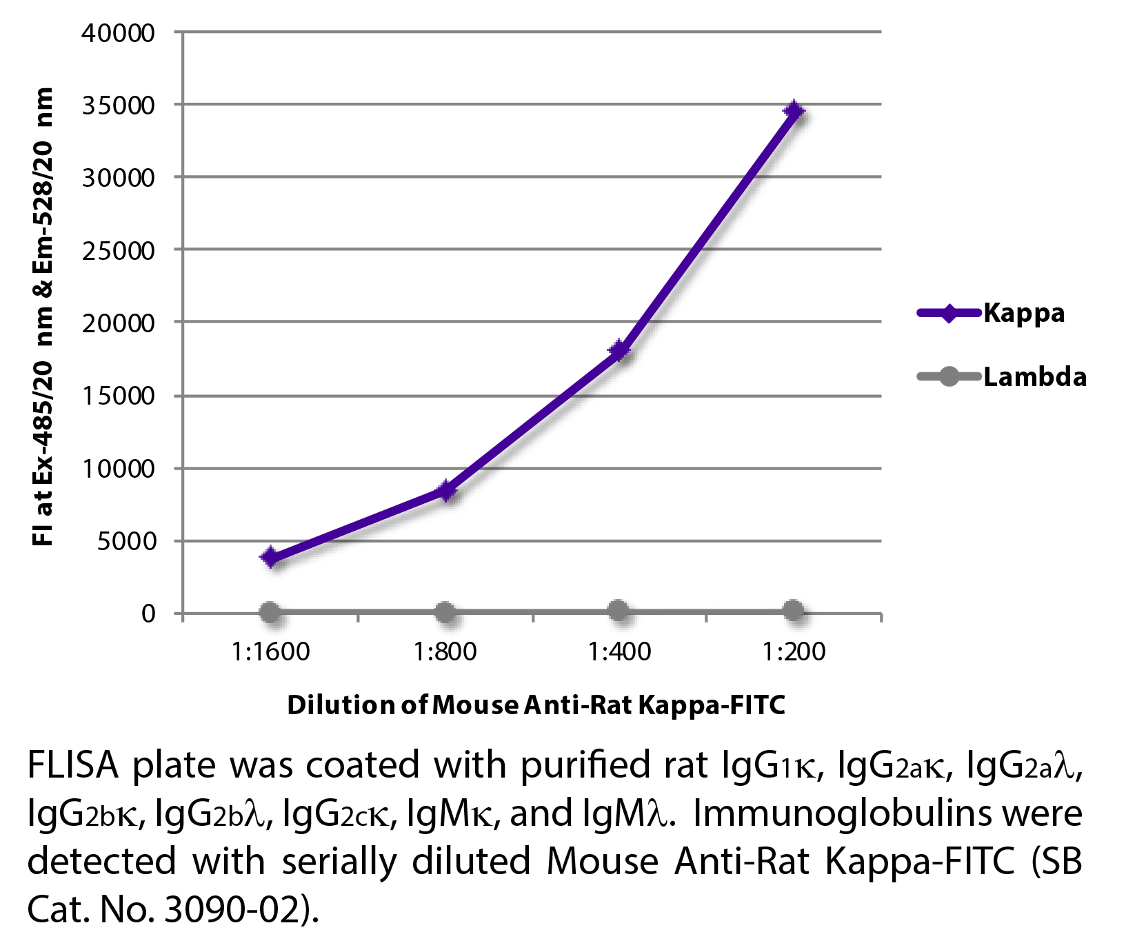 Mouse Anti-Rat Kappa-FITC - 0.5 mg