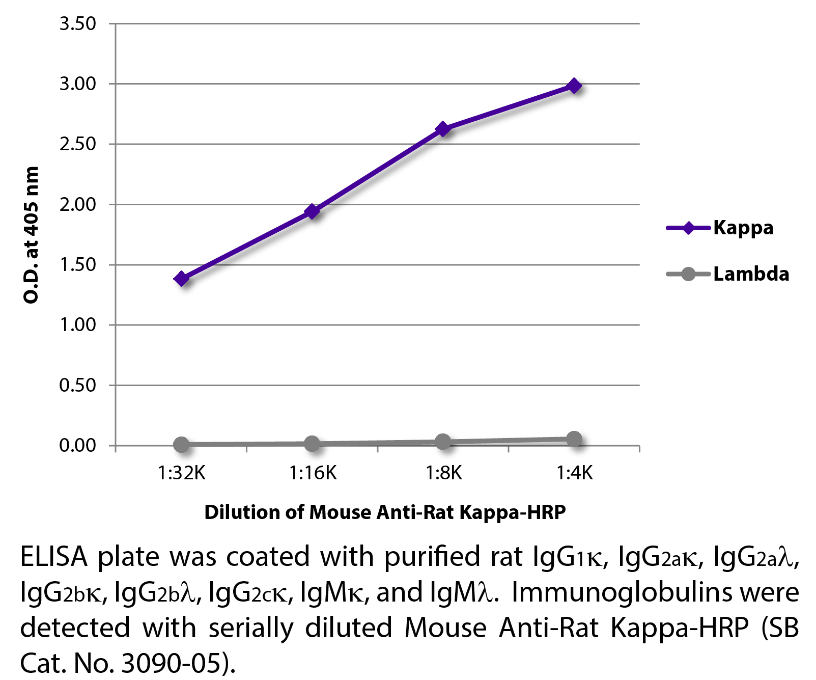 Mouse Anti-Rat Kappa-HRP - 1.0 mL