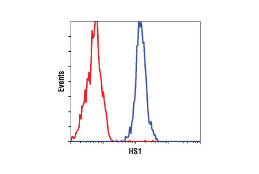 Microglia Proliferation Module Antibody Sampler Kit - 1 Kit