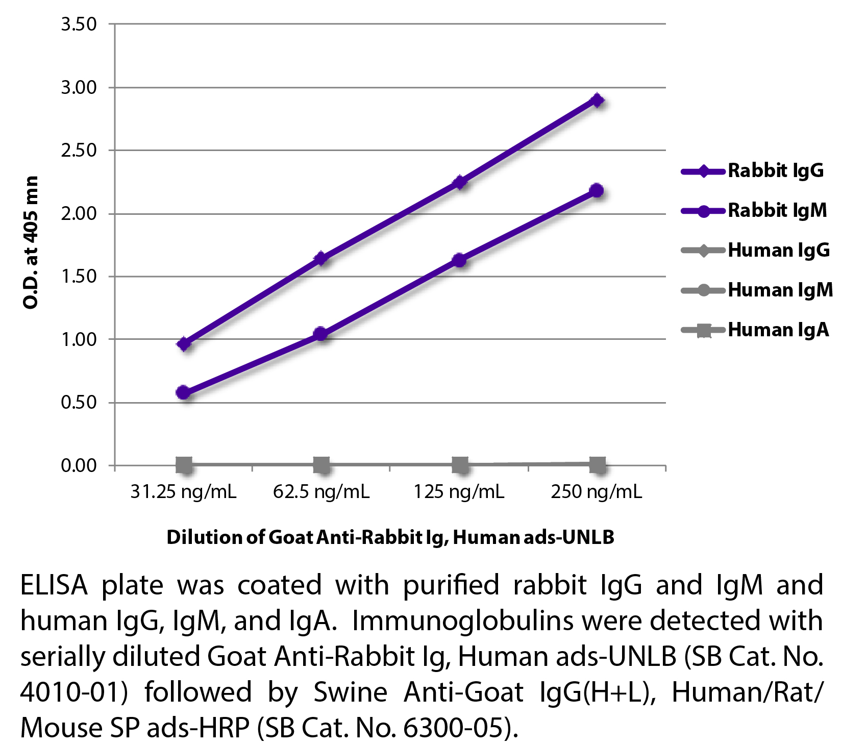 Goat Anti-Rabbit Ig, Human ads-UNLB - 1.0 mg