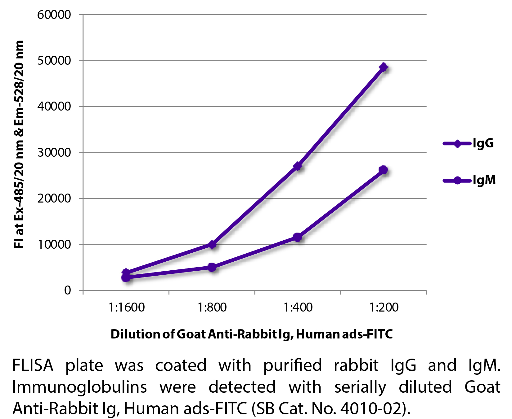 Goat Anti-Rabbit Ig, Human ads-FITC - 1.0 mg