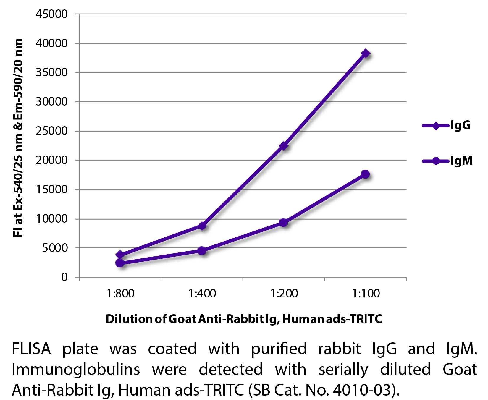 Goat Anti-Rabbit Ig, Human ads-TRITC - 1.0 mg