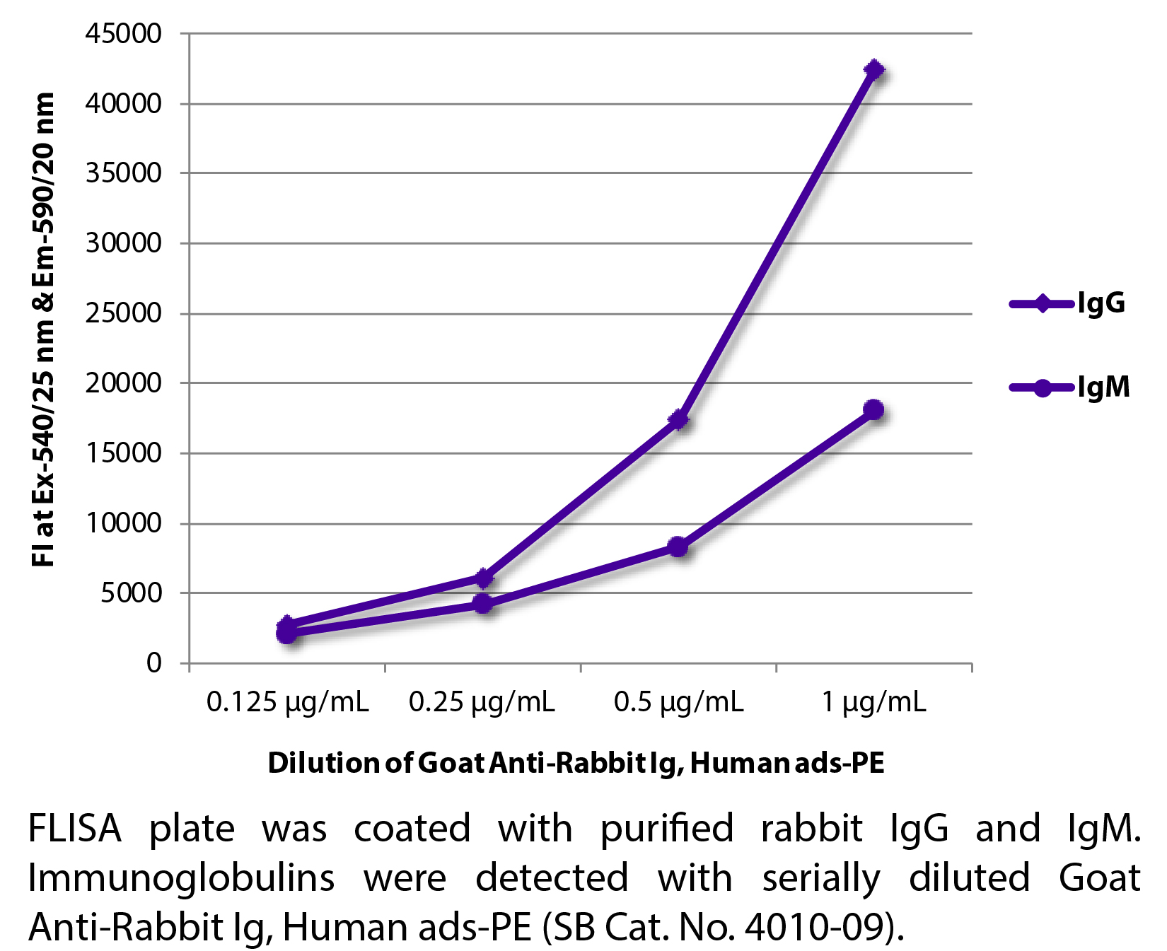 Goat Anti-Rabbit Ig, Human ads-PE - 0.5 mg