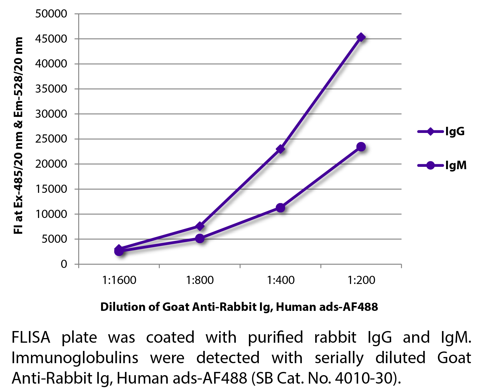 Goat Anti-Rabbit Ig, Human ads-AF488 - 1.0 mg